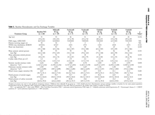 Table 1. Baseline Hemodynamic and Gas Exchange Variables
Treatment Group
Baseline/NO
(n ‫؍‬ 60)
Sildenaﬁl
50 mg
(n ‫؍‬ 19)
Vardenaﬁl
10 mg
(n ‫؍‬ 7)
Vardenaﬁl
20 mg
(n ‫؍‬ 9)
Tadalaﬁl
20 mg
(n ‫؍‬ 9)
Tadalaﬁl
40 mg
(n ‫؍‬ 8)
Tadalaﬁl
60 mg
(n ‫؍‬ 8)
p
Value*
Age (yrs) 51
(18 to 81)
54
(18 to 81)
46
(37 to 78)
51
(31 to 74)
42
(28 to 67)
64
(33 to 70)
44
(39 to 69)
0.334
PAH origin, A/B/C/D/E 46/7/4/2/1 14/4/0/0/1 5/2/0/0/0 7/0/0/2/0 7/0/2/0/0 6/1/1/0/0 7/0/1/0/0 NA
Patients receiving oxygen (n) 30 10 3 4 4 5 4 NA
NYHA class distribution, II/III/IV 10/34/16 0/12/7 2/4/1 3/5/1 1/4/4 2/6/0 2/3/3 0.121
Heart rate (beats/min) 82
(55 to 108)
83
(63 to 96)
76
(62 to 107)
90
(72 to 108)
82
(61 to 105)
69
(55 to 89)
81
(57 to 106)
0.105
Mean systemic arterial pressure
(mm Hg)
88
(64 to 140)
95
(79 to 125)
78
(74 to 110)
86
(70 to 123)
91
(77 to 140)
86
(64 to 99)
90
(76 to 116)
0.331
Mean pulmonary arterial pressure
(mm Hg)
53
(30 to 87)
56
(43 to 74)
61
(31 to 87)
48
(30 to 79)
45
(31 to 84)
48
(31 to 55)
46
(36 to 78)
0.233
Cardiac index (l/min per m2
) 2.2
(1.0 to 4.0)
2.1
(1.0 to 3.5)
2.9
(1.8 to 4.0)
2.4
(1.7 to 3.9)
2.0
(1.2 to 2.8)
2.1
(1.8 to 2.6)
2.5
(1.0 to 3.8)
0.116
Systemic vascular resistance index
(dynes/cmϪ5
/m2
)
3,222
(1,463 to 6,316)
3,854
(1,728 to 6,316)
1,860
(1,737 to 4,303)
2,735
(1,463 to 5,158)
3,383
(2,235 to 3,337)
2,735
(2,458 to 3,328)
2,555
(1,929 to 4,150)
0.038
Pulmonary vascular resistance index
(dynes/cmϪ5
/m2
)
1,569
(402 to 4,098)
1,811
(949 to 4,098)
1,369
(586 to 3,280)
1,647
(402 to 2,659)
1,336
(753 to 3,337)
1,303
(750 to 1,969)
1,011
(572 to 3,986)
0.212
Mixed venous oxygen saturation (%) 62.9
(30.7 to 81.1)
60.5
(44.2 to 71.8)
68.3
(61.8 to 72.6)
62.5
(49.1 to 72.3)
65.8
(39.9 to 81.1)
61.1
(51.4 to 78.8)
61.4
(30.7 to 74.6)
0.265
Partial pressure of arterial oxygen
(mm Hg)
69.9
(47.8 to 166.0)
70.5
(50.0 to 147.0)
76.7
(49.0 to 82.0)
68.5
(56.3 to 135.7)
81.0
(54.0 to 166.0)
62.8
(47.8 to 101.0)
66.1
(64.0 to 72.3)
0.330
Partial pressure of carbon monoxide
(mm Hg)
33.3
(22.0 to 59.4)
29.5
(23.6 to 40.0)
38.4†
(29.4 to 55.7)
34.0
(29.7 to 37.9)
35.7
(23.5 to 59.4)
33.2
(22.0 to 39.0)
34.2
(27.8 to 41.0)
0.007
*Analysis of variance was used to seek signiﬁcant intergroup variances. †Different from sildenaﬁl 50 mg group (p Ͻ 0.05, Scheffé post-test). Hemodynamic and gas exchange variables at baseline for the entire patient population
(baseline/NO) and for the subgroups (after assignment to different treatments) are presented in this table. Data are presented as the median value (range) or number of subjects.
NA ϭ not applicable; NO ϭ nitric oxide; NYHA ϭ New York Heart Association; PAH ϭ pulmonary arterial hypertension; PAH origin: A ϭ idiopathic pulmonary arterial hypertension; B ϭ Eisenmenger’s disease; C ϭ CREST
syndrome; D ϭ porto-pulmonary hypertension; E ϭ HIV associated.
1492Ghofranietal.JACCVol.44,No.7,2004
ComparisonofPDE5InhibitorsinPAHOctober6,2004:1488–96
Downloaded From: http://content.onlinejacc.org/pdfAccess.ashx?url=/data/Journals/JAC/23025/ on 12/24/2014
 