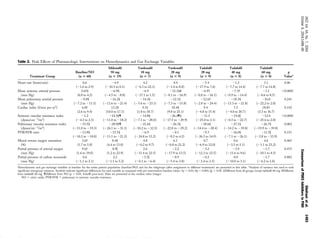 Table 2. Peak Effects of Pharmacologic Interventions on Hemodynamics and Gas Exchange Variables
Treatment Group
Baseline/NO
(n ‫؍‬ 60)
Sildenaﬁl
50 mg
(n ‫؍‬ 19)
Vardenaﬁl
10 mg
(n ‫؍‬ 7)
Vardenaﬁl
20 mg
(n ‫؍‬ 9)
Tadalaﬁl
20 mg
(n ‫؍‬ 9)
Tadalaﬁl
40 mg
(n ‫؍‬ 8)
Tadalaﬁl
60 mg
(n ‫؍‬ 8)
p
Value*
Heart rate (beats/min) 0.6
(Ϫ1.6 to 2.9)
Ϫ4.9
(Ϫ10.3 to 0.1)
4.2
(Ϫ6.3 to 22.1)
4.4
(Ϫ3.4 to 8.8)
Ϫ5.4
(Ϫ17.9 to 7.6)
Ϫ1.2
(Ϫ7.7 to 14.4)
3.1
(Ϫ7.7 to 14.8)
0.06
Mean systemic arterial pressure
(mm Hg)
2.6†‡
(0.8 to 4.2)
Ϫ6.9§
(Ϫ4.5 to Ϫ8.8)
Ϫ6.9
(Ϫ17.1 to 1.5)
Ϫ12.1§#
(Ϫ8.1 to Ϫ16.9)
Ϫ6.9†
(Ϫ0.8 to Ϫ16.1)
Ϫ7.3†
(Ϫ0.9 to Ϫ14.4)
Ϫ1.1
(Ϫ8.6 to 8.5)
Ͻ0.0001
Mean pulmonary arterial pressure
(mm Hg)
Ϫ9.8§
(Ϫ7.2 to Ϫ13.3)
Ϫ16.2§
(Ϫ11.6 to Ϫ21.4)
Ϫ14.3§
(Ϫ5.6 to Ϫ23.1)
Ϫ12.1§
(Ϫ7.3 to Ϫ15.8)
Ϫ12.6†
(Ϫ2.8 to Ϫ24.4)
Ϫ18.3§
(Ϫ13.3 to Ϫ21.8)
Ϫ10.0
(Ϫ22.2 to 2.0)
0.241
Cardiac index (l/min per m2
) 6.0†
(2.6 to 9.4)
13.2§
(10.0 to 17.1)
9.3†
(1.8 to 18.7)
18.4§
(9.8 to 25.1)
9.4
(Ϫ4.8 to 15.4)
7.5
(Ϫ4.0 to 20.7)
18.8†
(3.3 to 36.7)
0.142
Systemic vascular resistance index
(dynes/cmϪ5
/m2
)
Ϫ1.2
(Ϫ4.3 to 2.3)
Ϫ14.3§¶
(Ϫ11.0 to Ϫ18.2)
Ϫ14.8§
(Ϫ7.1 to Ϫ28.0)
Ϫ26.4¶§
(Ϫ17.5 to Ϫ29.9)
Ϫ11.5
(Ϫ25.0 to 3.1)
Ϫ14.0ʈ
(Ϫ0.3 to Ϫ22.7)
Ϫ12.0
(Ϫ25.6 to 2.0)
Ͻ0.0001
Pulmonary vascular resistance index
(dynes/cmϪ5
/m2
)
Ϫ15.5§
(Ϫ11.0 to Ϫ19.3)
Ϫ28.0§¶
(Ϫ26.1 to Ϫ31.1)
Ϫ21.6§
(Ϫ10.2 to Ϫ32.3)
Ϫ26.3§
(Ϫ22.8 to Ϫ29.2)
Ϫ18.6§
(Ϫ14.4 to Ϫ28.4)
Ϫ27.1§
(Ϫ14.2 to Ϫ39.8)
Ϫ26.7§
(Ϫ19.9 to Ϫ39.8)
0.002
PVR/SVR ratio Ϫ13.8§
(Ϫ10.2 to Ϫ18.0)
Ϫ15.5§
(Ϫ11.1 to Ϫ21.2)
Ϫ6.9
(Ϫ24.8 to 15.2)
Ϫ0.1
(Ϫ8.2 to 4.2)
Ϫ9.3
(Ϫ26.5 to 14.9)
Ϫ16.0§
(Ϫ7.1 to Ϫ26.1)
Ϫ11.5ʈ
(Ϫ2.8 to Ϫ33.9)
0.151
Mixed venous oxygen saturation
(%)
3.6†
(1.7 to 5.8)
8.4§
(4.4 to 13.0)
4.8
(Ϫ0.2 to 9.7)
6.1
(Ϫ0.8 to 21.2)
0.7
(Ϫ6.9 to 12.0)
0.6
(Ϫ3.5 to 5.1)
4.6
(Ϫ1.1 to 23.2)
0.465
Partial pressure of arterial oxygen
(mm Hg)
9.6†
(1.6 to 19.0)
8.9ʈ
(1.2 to 22.9)
2.6
(Ϫ11.4 to 22.5)
Ϫ2.2
(Ϫ17.9 to 13.5)
Ϫ3.2
(Ϫ12.3 to 12.5)
Ϫ3.9
(Ϫ11.6 to 9.6)
Ϫ1.7
(Ϫ10.1 to 4.5)
0.475
Partial pressure of carbon monoxide
(mm Hg)
0.6
(Ϫ1.1 to 2.1)
2.2
(Ϫ1.1 to 5.2)
Ϫ3.3ʈ
(Ϫ0.1 to Ϫ6.4)
Ϫ0.9
(Ϫ5.4 to 3.8)
Ϫ0.2
(Ϫ3.4 to 3.5)
0.0
(Ϫ10.0 to 3.1)
Ϫ1.7
(Ϫ6.2 to 1.0)
0.882
Hemodynamic and gas exchange variables at baseline for the entire patient population (baseline/NO) and for the subgroups (after assignment to different treatments) are presented in this table. *Analysis of variance was used to seek
signiﬁcant intergroup variances. Symbols indicate signiﬁcant differences for each variable as compared with pre-intervention baseline values: †p Ͻ 0.01; §p Ͻ 0.001; ʈp Ͻ 0.05. ‡Different from all groups except tadalaﬁl 60 mg. #Different
from tadalaﬁl 60 mg. ¶Different from NO (p Ͻ 0.05, Scheffé post-test). Data are presented as the median value (range).
NO ϭ nitric oxide; PVR/SVR ϭ pulmonary to systemic vascular resistance.
1493JACCVol.44,No.7,2004Ghofranietal.
October6,2004:1488–96ComparisonofPDE5InhibitorsinPAH
Downloaded From: http://content.onlinejacc.org/pdfAccess.ashx?url=/data/Journals/JAC/23025/ on 12/24/2014
 