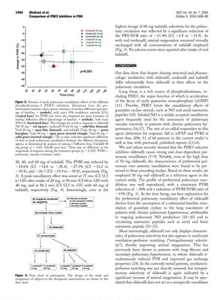 20, 40, and 60 mg of tadalaﬁl. The PVRI was reduced by
Ϫ18.6% (CI Ϫ14.0 to Ϫ28.4), Ϫ27.1% (CI Ϫ14.2 to
Ϫ39.8), and Ϫ26.7 (CI Ϫ19.9 to Ϫ39.8), respectively (Fig.
3). A peak vasodilatory effect was noted at 75 min (CI 52.5
to 120) after intake of 20 mg, at 90 min (CI 60 to 120) with
40 mg, and at 86.3 min (CI 52.5 to 135) with 60 mg of
tadalaﬁl, respectively (Fig. 4). Interestingly, even at the
highest dosage of 60 mg tadalaﬁl, selectivity for the pulmo-
nary circulation was reﬂected by a signiﬁcant reduction of
the PRV/SVR ratio of Ϫ11.4% (CI Ϫ2.8 to Ϫ33.9). As
with oral vardenaﬁl, arterial oxygenation remained virtually
unchanged with all concentrations of tadalaﬁl employed
(Fig. 3). No adverse events were reported after intake of oral
tadalaﬁl.
DISCUSSION
Our data show that despite sharing structural and pharma-
cologic similarities with sildenaﬁl, vardenaﬁl and tadalaﬁl
differ substantially from sildenaﬁl in their effects on the
pulmonary circulation.
Lung tissue is a rich source of phosphodiesterases, in-
cluding PDE5, the major function of which is acceleration
of the decay of cyclic guanosine monophosphate (cGMP)
(11). Thereby, PDE5 limits the vasodilatory effects of
guanylate cyclase stimuli, such as NO and atrial natriuretic
peptides (10). Inhaled NO is a widely accepted vasodilatory
agent frequently used for the assessment of pulmonary
vascular reactivity in patients with chronic pulmonary hy-
pertension (16,17). The rate of so-called responders to this
agent (deﬁnition for response: fall in mPAP and PVRI of
more than 20%; 11 of 60 patients in the current study) is
well in line with previously published reports (13,14).
We and others recently showed that the PDE5-selective
inhibitor sildenaﬁl causes strong and dose-dependent pul-
monary vasodilation (7–9). Notably, even at the high dose
of 50 mg sildenaﬁl, the characteristics of preferential pul-
monary over systemic vasodilation were found to be pre-
served in those preceding studies. Based on these results, we
employed 50 mg oral sildenaﬁl as a reference agent in the
current study. The proﬁle of preferential pulmonary vaso-
dilation was well reproduced, with a maximum PVRI
reduction of ϳ30% and a reduction of PVRI/SVRI ratio of
ϳ15% (Fig. 3). At the time being, our best explanation for
the preferential pulmonary vasodilatory effect of sildenaﬁl
derives from the assumption of a substantial baseline stim-
ulation of guanylate cyclase in the lung vasculature of
patients with chronic pulmonary hypertension, attributable
to ongoing pulmonary NO production (18–20) and to
circulating natriuretic peptides such as atrial and brain
natriuretic peptide (21–23).
Most interestingly, sildenaﬁl not only displays character-
istics of pulmonary selectivity but also appears to ameliorate
ventilation-perfusion matching (“intrapulmonary selectiv-
ity”), thereby improving arterial oxygenation. This has
previously been shown in patients with lung ﬁbrosis and
secondary pulmonary hypertension, in whom sildenaﬁl si-
multaneously reduced PVR and improved gas exchange
properties (24). In the currently tested patients, ventilation-
perfusion matching was not directly assessed, but intrapul-
monary selectivity of sildenaﬁl is again indicated by a
signiﬁcant increase of arterial oxygenation. It may be spec-
ulated that sildenaﬁl does not act as a nonspeciﬁc vasodilator
Figure 3. Kinetics of peak pulmonary vasodilatory effects of the different
phosphodiesterase-5 (PDE5) inhibitors. Deviations from the pre-
intervention baseline values (point estimates of median difference [percent-
age of baseline ϭ symbols], with exact 95% conﬁdence intervals [CIs]
[vertical bars]) for PVRI over time; also displayed are point estimates of
median difference effects (percentage of baseline ϭ symbols), with exact
95% CIs (horizontal bars). The changes are noted in response to sildenaﬁl
(Sil 50 mg ϭ red square), vardenaﬁl (Vard 10 mg ϭ solid blue diamond;
Vard 20 mg ϭ open blue diamond), and tadalaﬁl (Tada 20 mg ϭ green
hourglass; Tada 40 mg ϭ open green inverted triangle; Tada 60 mg ϭ
solid green inverted triangle). The p value indicates signiﬁcant difference
of time to peak pulmonary vasodilation between the different therapeutic
agents, as determined by analysis of variance (#
different from Tadalaﬁl 40
mg group; p Ͻ 0.05, Scheffé post-test). There was no difference in the
magnitude of response among the treatment groups (p ϭ 0.185). PVRI ϭ
pulmonary vascular resistance index.
Figure 4. Flow chart of participants. The design of the study and
assignment of subjects to the therapeutic interventions are shown in this
ﬂow chart.
1494 Ghofrani et al. JACC Vol. 44, No. 7, 2004
Comparison of PDE5 Inhibitors in PAH October 6, 2004:1488–96
Downloaded From: http://content.onlinejacc.org/pdfAccess.ashx?url=/data/Journals/JAC/23025/ on 12/24/2014
 