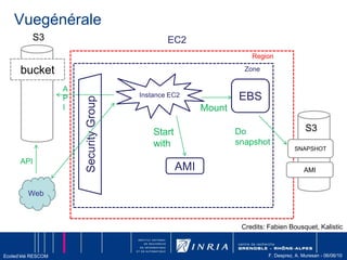 Constat : CoûtInvestissement*Source :http://media.amazonwebservices.com/AWS_Cloud_Best_Practices.pdf14