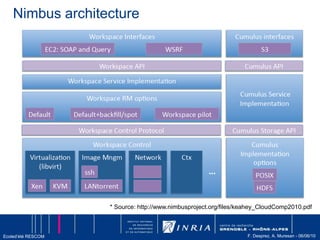 HPC/HTC vs BusinessGridComputingCloudComputingSalesforces.comGrid‘5000InfrastructureIaaSCloudComputingAmazon EC2/S3Eucalyptus IaaSOpen SourceNimbus IaaSOpen SourceOpenNebulaIaaSOpen SourceFP7 ReservoirSun Open CloudMicrosoftAzureIBM Blue CloudHP FlexibleComputingServicesFutureGridLe calculcomme un service : un historique1998199920032006200820092007200520112010Crédits: T. Priol, INRIA