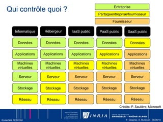 AWS : Mise en placeInscription internetCarte bancaireInstantanéConsole Web pour démarrerPas d’attente de mise en placePas de coût d’installationSystème ouvert / automatisable :OutilSDKAPICredits: Fabien Bousquet, Kalistic