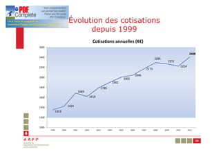 Évolution des cotisations
                                  depuis 1999
                                                      Cotisations annuelles (K€)
2600

                                                                                                                                                                  2408
2400
                                                                                                                                  2295
                                                                                                                                            2271
2200                                                                                                                                                      2224
                                                                                                                          2173

                                                                                                            2046
2000
                                                                                              2005
                                                                                1902
1800                                                              1789
                                      1689
1600                                                1618


1400                        1424
              1353
1200


1000
       1999          2000      2001          2002          2003          2004          2005          2006          2007          2008    2009      2010          2011




                                                                                                                                                                        10
 