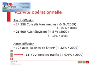 Activité opérationnelle
Avant diffusion
§ 14 258 Conseils tous médias (-6 % /2009)
                             (+ 35 % / 2000)
§ 21 600 Avis télévision (+ 5 % /2009)
                       (+ 83 % / 2000)


Après diffusion
§ 127 auto-saisines de l’ARPP (+ 32% / 2009)

        36 490 dossiers traités (+ 0,4% / 2009)

                                                  15
 