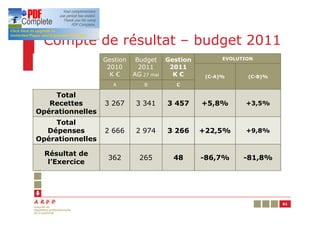 Compte de résultat – budget 2011
                  Gestion    Budget     Gestion         EVOLUTION
                   2010       2011       2011
                    K€      AG 27 mai     K€       (C-A)%      (C-B)%
                     A          B          C

    Total
   Recettes       3 267      3 341      3 457     +5,8%       +3,5%
Opérationnelles
    Total
  Dépenses        2 666      2 974      3 266     +22,5%      +9,8%
Opérationnelles

  Résultat de
                   362        265         48      -86,7%      -81,8%
   l’Exercice




                                                                        61
 