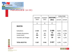 Recettes         (en K€)


                                                        EVOLUTION
                           GESTION   BUDGET GESTION
                            2010      2011   2011   (C-A) % (C-B) %

                             A         B        C
   RECETTES


   Cotisations              2 224     2 295   2 408   +8,2%   +4.9%
   Produits Accessoires       57       68      73     +28%    +7,3%
   Liasses (avis)            946      960      960    +1,4%    0%
   Transferts de Charges     40        18      16      -60%   -1,1%


   TOTAL RECETTES           3 267     3 341   3 457   +5,8%   +3,4%



                                                                      62
 