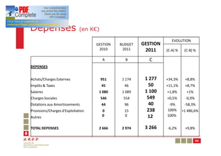 Dépenses                      (en K€)

                                                                    EVOLUTION
                                    GESTION   BUDGET   GESTION
                                     2010      2011     2011     (C-A) %    (C-B) %

                                        A       B        C
DEPENSES


Achats/Charges Externes                 951    1 174    1 277    +34,3%     +8,8%
Impôts & Taxes                          45      46       50      +11,1%     +8,7%
Salaires                             1 080     1 089    1 100    +1,8%       +1%
Charges Sociales                        546    554       549     +0,5%       -0,9%
Dotations aux Amortissements            44      96       40       -9%       -58,3%
Provisions/Charges d'Exploitation       0       15       238     100%      +1 486,6%
Autres                                  0       0        12      100%


TOTAL DEPENSES                       2 666     2 974    3 266    -6,2%      +9,8%


                                                                                     63
 