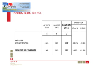 Résultat         (en K€)



                                                          EVOLUTION
                           GESTION   BUDGET   GESTION
                            2010      2011     2011   (C-A) % (C-B) %

                             A         B         C

RESULTAT
OPERATIONNEL                 601      367       191     -68,2%   -47,9%


RESULTAT DE L'EXERCICE       362      265        48     -86,7    -81,9%




                                                                          64
 