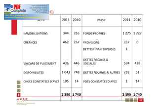Bilan (en K€)
           ACTIF          2011 2010              PASSIF            2011 2010


IMMOBILISATIONS           344   265     FONDS PROPRES              1 275 1 227

CREANCES                  462   267     PROVISIONS                 237     0
                                        DETTES FINAN. DIVERSES      1

                                        DETTES FISCALES &
VALEURS DE PLACEMENT      436   446     SOCIALES                   594   438

DISPONIBILITES            1 043 748     DETTES FOURNIS. & AUTRES   282    61

CHGES CONSTATEES D'AVCE   105    14     PDTS CONSTATEES D'AVCE      1     14


                          2 390 1 740                              2 390 1 740
                                                                               65
 