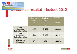 Compte de résultat - budget 2012

                   Gestion   Budget   EVOLUTION

                    2011      2012
                     K€        K€      (B-A)%

                      A        B

     Total
    Recettes        3 457    3 468    +0,3%
 Opérationnelles
     Total
   Dépenses         3 266    3 185     -2,4%
 Opérationnelles

   Résultat de
    l’Exercice
                     48       180     +275%




                                                  66
 
