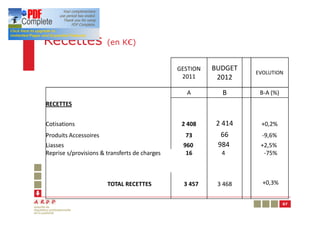 Recettes               (en K€)


                                               GESTION   BUDGET
                                                                  EVOLUTION
                                                2011      2012
                                                  A        B       B-A (%)
RECETTES


Cotisations                                     2 408     2 414    +0,2%
Produits Accessoires                             73        66       -9,6%
Liasses                                         960       984      +2,5%
Reprise s/provisions & transferts de charges     16        4        -75%



                       TOTAL RECETTES            3 457    3 468     +0,3%


                                                                             67
 