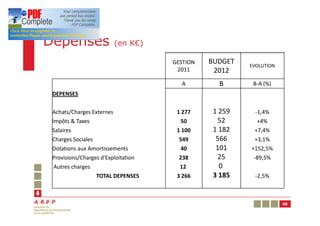 Dépenses                (en K€)

                                     GESTION   BUDGET   EVOLUTION
                                      2011      2012
                                       A         B       B-A (%)
 DEPENSES

 Achats/Charges Externes              1 277     1 259     -1,4%
 Impôts & Taxes                         50       52        +4%
 Salaires                             1 100     1 182     +7,4%
 Charges Sociales                      549       566      +3,1%
 Dotations aux Amortissements           40       101    +152,5%
 Provisions/Charges d'Exploitation     238       25      -89,5%
  Autres charges                       12         0
                  TOTAL DEPENSES      3 266     3 185    -2,5%



                                                                    68
 