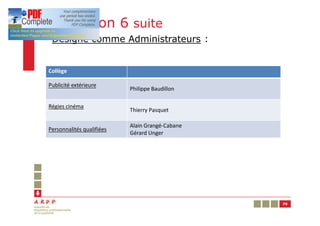 Résolution 6 suite
§ Désigne comme Administrateurs :


Collège

Publicité extérieure
                           Philippe Baudillon

Régies cinéma
                           Thierry Pasquet

                           Alain Grangé-Cabane
Personnalités qualifiées
                           Gérard Unger




                                                 79
 