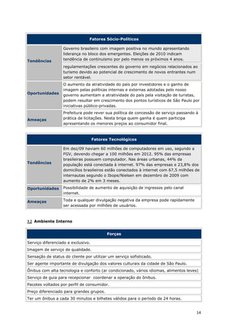 Fatores Sócio-Políticos

                   Governo brasileiro com imagem positiva no mundo apresentando
                   liderança no bloco dos emergentes. Eleições de 2010 indicam
Tendências         tendência de continuísmo por pelo menos os próximos 4 anos.
                   regulamentações crescentes do governo em negócios relacionados ao
                   turismo devido ao potencial de crescimento de novos entrantes num
                   setor rentável.
                   O aumento da atratividade do país por investidores e o ganho de
                   imagem pelas políticas internas e externas adotadas pelo nosso
Oportunidades      governo aumentam a atratividade do país pela visitação de turistas,
                   podem resultar em crescimento dos pontos turísticos de São Paulo por
                   iniciativas público-privadas.
                   Prefeitura pode rever sua política de concessão de serviço passando à
Ameaças            prática de licitações. Nesta briga quem ganha é quem participa
                   apresentando os menores preços ao consumidor final.



                                    Fatores Tecnológicos

                   Em dez/09 haviam 60 milhões de computadores em uso, segundo a
                   FGV, devendo chegar a 100 milhões em 2012. 95% das empresas
                   brasileiras possuem computador. Nas áreas urbanas, 44% da
Tendências
                   população está conectada à internet. 97% das empresas e 23,8% dos
                   domicílios brasileiros estão conectados à internet com 67,5 milhões de
                   internautas segundo o Ibope/Nielsen em dezembro de 2009 com
                   aumento de 2% em 3 meses.

Oportunidades      Possibilidade de aumento de aquisição de ingressos pelo canal
                   internet.

Ameaças            Toda e qualquer divulgação negativa da empresa pode rapidamente
                   ser acessada por milhões de usuários.



3.2 Ambiente Interno


                                          Forças

Serviço diferenciado e exclusivo.
Imagem de serviço de qualidade.
Sensação de status do cliente por utilizar um serviço sofisticado.
Ser agente importante de divulgação dos valores culturais da cidade de São Paulo.
Ônibus com alta tecnologia e conforto (ar condicionado, vários idiomas, alimentos leves)
Serviço de guia para recepcionar coordenar a operação do ônibus.
Pacotes voltados por perfil de consumidor.
Preço diferenciado para grandes grupos.
Ter um ônibus a cada 30 minutos e bilhetes válidos para o período de 24 horas.


                                                                                       14
 