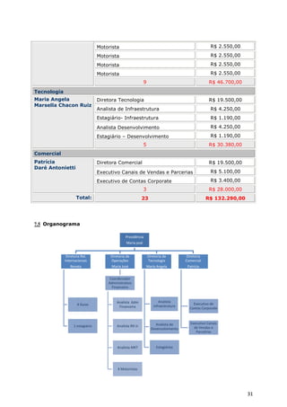 Motorista                                                           R$ 2.550,00
                                  Motorista                                                           R$ 2.550,00
                                  Motorista                                                           R$ 2.550,00
                                  Motorista                                                           R$ 2.550,00
                                                              9                                      R$ 46.700,00
Tecnologia
Maria Angela                      Diretora Tecnologia                                                R$ 19.500,00
Marsella Chacon Ruiz
                                  Analista de Infraestrutura                                          R$ 4.250,00
                                  Estagiário- Infraestrutura                                          R$ 1.190,00

                                  Analista Desenvolvimento                                            R$ 4.250,00
                                  Estagiário – Desenvolvimento                                        R$ 1.190,00
                                                              5                                      R$ 30.380,00
Comercial
Patrícia                          Diretora Comercial                                                 R$ 19.500,00
Daré Antonietti
                                  Executivo Canais de Vendas e Parcerias                              R$ 5.100,00
                                  Executivo de Contas Corporate                                       R$ 3.400,00
                                                              3                                      R$ 28.000,00
                    Total:                                  23                                     R$ 132.290,00




7.5 Organograma

                                                Presidência
                                                 Maria josé


              Diretoria Rel.           Diretoria de               Diretoria de         Diretoria
             Internacionais            Operações                  Tecnologia           Comercial
                Renata                  Maria José            Maria Angela              Patrícia


                                       Coordenador
                                      Administrativo
                                        Financeiro


                                           Analista Adm                  Analista
                     4 Guias                                                               Executivo de
                                            Financeira                infraestrutura
                                                                                         Contas Corporate



                                                                      Analista de         Executivo Canais
                   1 estagiário            Analista RH Jr                                   de Vendas e
                                                                    Desenvolvimento
                                                                                             Parcelrias



                                           Analista MKT                Estagiários




                                           4 Motoristas




                                                                                                                    31
 