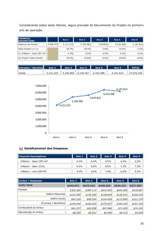 Considerando todos estes fatores, segue previsão de faturamento do Projeto no primeiro
 ano de operação.

FINANCIAL
                                                Ano 1             Ano 2              Ano 3             Ano 4           Ano 5
ASSUMPTIONS
Potencial de Vendas               5.946.972     4.121.223           5.336.983           5.603832         6.416.388      6.191.814

Sales Growth (1+ 2)                                  -30,7%             29,5%               5,0%            14,5%          -3,5%

(1) Inflation - basic (IPC-A)*                        4,3%                4,5%              4,5%             4,5%           4,5%

(2) Organic Sales Growth                             -35,0%             25,0%               0,5%            10,0%          -8,0%




Entradas / Receitas                Ano 1          Ano 2           Ano 3             Ano 4              Ano 5           TOTAL

Venda                            4.121.223      5.336.983        6.146.357        6.416.388           6.191.814       27.670.240




                  7,000,000
                                                                                                          6,191,814
                  6,000,000
                                                                                             6,416,388
                                                                             5,603,832
                  5,000,000
                                                          5,336,983
                  4,000,000                   4,121,223

                  3,000,000

                  2,000,000

                  1,000,000

                            0
                                       Ano 1            Ano 2            Ano 3            Ano 4           Ano 5



 8.3 Detalhamento das Despesas

Financial Assumptions                                           Ano 1        Ano 2           Ano 3          Ano 4       Ano 5

  Inflation - basic (IPC-A)*                                    4,3%             4,5%         4,5%             4,5%       4,5%

  Inflation - labor (CLA)                                       6,5%             6,5%         6,5%             7,5%       7,5%

  Inflation - rent (IGP-M)                                      4,3%             5,0%         7,0%             6,0%       5,5%



Custos + Despesas                                       Ano 1             Ano 2           Ano 3           Ano 4         Ano 5
Custo Total                                           $443.071          $470.316        $499.263       $534.161       $571.563
Pessoal                                                 $365.364          $389.113        $414.405        $445.485      $478.897
                                 Salário Motorista      $122.400          $130.356        $138.829        $149.241      $160.434
                                    Salário Guias         $92.520          $98.534        $104.938        $112.809      $121.270
                        Encargos / Benefícios           $150.444          $160.223        $170.637        $183.435      $197.193
Combustível do ônibus                                     $62.257          $65.058          $67.986        $71.045       $74.242
Manutenção do ônibus                                       $8.250           $8.621           $9.009         $9.415        $9.838



                                                                                                                                35
 