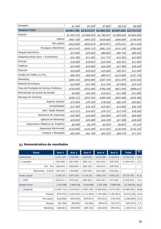 Garagem                                                   $7.200          $7.524          $7.863           $8.216          $8.586
Despesa Total                                       $2.991.789 $3.214.577 $3.383.754 $3.607.666 $3.772.719
Pessoal                                               $1.597.572     $1.689.054      $1.785.927      $1.899.625     $2.020.939
                                         Salário       $467.160        $497.525        $529.865        $569.604       $736.976
                                    Pró-Labore         $618.000        $645.810        $674.871        $705.241       $671.638
                          Encargos / Benefícios        $512.412        $545.719        $581.191        $741.100       $796.683
Aluguel (escritório)                                    $72.000          $75.600         $80.892        $85.746           $90.462
Despesas Kiosk (taxa + funcionário)                     $10.780          $11.265         $11.772        $12.302           $12.855
Energia                                                 $18.000          $18.810         $19.656        $20.541           $21.465
Telefone                                                $24.000          $25.080         $26.209        $27.388           $28.620
Internet                                                $18.000          $18.810         $19.656        $20.541           $21.465
Cartão de Crédito (2,7%)                                $84.293          $94.830         $99.571       $114.009       $107.738
Marketing                                              $260.163        $292.684        $307.318        $351.879       $332.526
Material de limpeza                                     $12.000          $12.540         $13.104        $13.694           $14.310
Taxa de Prestação de Serviço Prefeitura                $720.000        $752.400        $786.258        $821.640       $858.613
Manutenção do pontos de parada                            $9.900         $10.346         $10.811        $11.298           $11.806
Serviços de Terceiros                                  $356.712        $372.764        $389.538        $407.068       $425.386
                               Suporte Jurídico         $72.000          $75.240         $78.626        $82.164           $85.861
                                 Contabilidade          $17.400          $18.183         $19.001        $19.856           $20.750
                           Adm. Depto Pessoal           $15.312          $16.001         $16.721        $17.474           $18.260
                     Assessoria de Imprensa             $42.000          $43.890         $45.865        $47.929           $50.086
                         Agência de Marketing           $24.000          $25.080         $26.209        $27.388           $28.620
          Segurança e Medicina do Trabalho                $6.000          $6.270          $6.552           $6.847          $7.155
                         Segurança Patrimonial         $120.000        $125.400        $131.043        $136.940       $143.102
                           Limpeza e Recepção           $60.000          $62.700         $65.522        $68.470           $71.551




8.4 Demonstrativo de resultados

                 Itens                    Ano 1         Ano 2          Ano 3         Ano 4         Ano 5          Total       %

Venda Bruta                             4.121.223      5.336.983     5.603.832     6.416.388     6.191.814     27.670.240     100,

(-) Impostos                            (356.486)      (461.649)     (484.731)     (555.018)     (535.592)     (2.393.476)    -8,7

                             ISS - 5%   (206.061)      (266.849)     (280.192)     (320.819)     (309.591)

                 PIS/Confins - 3,65%    (150.425)      (194.800)     (204.540)     (234.198)     (226.001)

Venda Líquida                           3.764.737      4.875.334     5.119.101     5.861.370     5.656.222     25.276.765     91,4

( - ) CMV                               (443.071)      (470.316)     (499.263)     (534.161)     (571.563)     (2.518.374)    -9,1

Margem Bruta                             3.321.666      4.405.018     4.619.838     5.327.209      5.084.659     22.758.391 82,2

( - ) Despesas                          (3.293.773)   (3.516.561)    (3.685.738)   (3.909.650)   (4.074.702)   (18.480.424) -66,8

                              Pessoal     (979.572)    (1.043.244)   (1.111.055)   (1.194.384)   (1.283.963)    (5.612.218) -20,3

                           Pró-Labore     (618.000)     (645.810)      (674.871)     (705.241)     (736.976)    (3.380.899) -12,2

                              Aluguel      (82.780)      (86.865)       (92.664)      (98.047)     (103.317)      (463.673)   -1,7

                            Marketing     (206.061)     (266.849)      (280.192)     (320.819)     (309.591)    (1.383.512)   -5,0




                                                                                                                               36
 