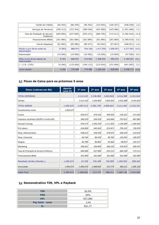 Cartão de Crédito       (66.764)    (86.459)       (90.782)      (103.945)       (100.307)       (448.258)    -1,6

                  Serviços de Terceiros      (356.712)   (372.764)      (389.538)      (407.068)       (425.386)      (1.951.468)   -7,1

          Taxa de Prestação de Serviço       (600.000)   (627.000)      (655.215)      (684.700)       (715.511)      (3.282.426) -11,9
                             Prefeitura
                  Financiamento BNDS         (301.984)   (301.984)      (301.984)      (301.984)       (301.984)      (1.509.919)   -5,5

                        Outras Despesas       (81.900)    (85.586)       (89.437)        (93.462)       (97.667)       (448.051)    -1,6

 Ebitda (Lucro Bruto antes da                  27.893      888.457        934.100      1.417.559      1.009.957        4.277.967 15,5
 depreciação)
 Depreciação                                  (19.500)    (19.500)       (19.500)        (19.500)       (19.500)         (97.500)   -0,4

 Ebita (Lucro Bruto depois da                   8.393      868.957        914.600      1.398.059        990.457        4.180.467 15,1
 Depreciação)
 ( - ) I.R. (15%)                              (4.184)   (133.269)      (140.115)      (212.634)       (151.494)       (641.695)    -2,3

 Lucro Líquido                                  4.209      735.689        774.485      1.185.425        838.963        3.538.772 12,8




 8.5 Fluxo de Caixa para os próximos 5 anos

                                                   Aporte
          Itens (valores em R$)                                  1º ano           2º ano        3º ano         4º ano         5º ano
                                                   (ano 0)

TOTAL ENTRADAS                                                   4.121.223        5.336.983     5.603.832      6.416.388      6.191.814

Vendas                                                               4.121.223      5.336.983    5.603.832      6.416.388      6.191.814

TOTAL SAÍDAS                                       -1.092.672    -4.097.513      -4.581.795     -4.809.847     -5.211.463     -5.333.351

Investimentos inicial                               -1.092.672

Custos                                                               -443.071       -470.316        -499.263       -534.161     -571.563

Impostos recolhidos (ISS/PIS e Confins/IR)                           -360.670       -594.918        -624.846       -767.651     -687.085

Pessoal e Encarg.                                                    -979.572     -1.043.244     -1.111.055     -1.194.384     -1.283.963

Pró Labore                                                           -618.000       -645.810        -674.871       -705.241     -736.976

Desp. Administrativa                                                 -438.612       -458.350        -478.975       -500.529     -523.053

Desp. Comercial                                                        -66.764        -86.459        -90.782       -103.945     -100.307

Aluguel                                                                -82.780        -86.865        -92.664        -98.047     -103.317

Marketing                                                            -206.061       -266.849        -280.192       -320.819     -309.591

Taxa de Prestação de Serviço Prefeitura                              -600.000       -627.000        -655.215       -684.700     -715.511

Financiamento BNDS                                                   -301.984       -301.984        -301.984       -301.984     -301.984

Resultado (Acrésc./Decrésc.)                       -1.092.672          23.709       755.189         793.985    1.204.925        858.463

Acumulado                                           -1.092.672    -1.092.672      -1.068.963        -313.774       480.211     1.685.136

Saldo Final                                        -1.092.672    -1.068.963         -313.774        480.211    1.685.136      2.543.600




 8.6 Demonstrativo TIR, VPL e Payback


                           TIR                                            26,9%
                           TMA                                             20%
                           VPL                                           837,080
                    Pay back - anos                                        2,40
                            IL                                           R$1,77




                                                                                                                                     37
 