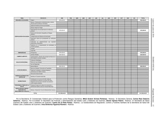 Lunes6dejuniode2016DIARIOOFICIAL(SegundaSección)15
TEMA PROYECTO ENE FEB MAR ABR MAY JUN JUL AGS SEP OCT NOV DIC TOTAL
VIGILANCIA FOCALIZADA Tabaco $300,000.00 $300,000.00
VERIFICACIÓN FOCALIZADA
Manejo y Dispensación de Medicamentos y demás
Insumos para la Salud en Farmacias
Vigilancia Sanitaria de Servicios Dentales
Manejo Integral de Plagas
Sistematización del procedimiento de verificación
sanitaria
$700,000.00 $700,000.00
Sistema de Información Geográfica en Riesgos
Sanitario.
Fortalecimiento del Sistema de Información
Supervisión interna del procedimiento de verificación
sanitaria
Verificación de establecimientos que expenden
Suplementos Alimenticios
Asistencia en la implementación de actividades de
Fomento Sanitario
Tatuajes
Legionella
EMERGENCIAS Emergencias $700,000.00 $700,000.00
CAMBIO CLIMÁTICO
Cambio Climático $450,000.00 $450,000.00
Implementación y difusión del concepto de Salud en el
Plan Estatal de Cambio Climático
SALUD OCUPACIONAL
Protección Radiológica
Plomo en Loza Vidriada
Uso de Plaguicidas
ATENCIÓN MÉDICA
Muerte Materna $600,000.00 $600,000.00
Bancos de Sangre y Servicios de Transfusión
Vigilancia Focalizada a Unidades Médicas y
Laboratorios de Análisis Clínicos
Infecciones Nosocomiales
SANIDAD EN PRODUCTOS
AGRÍCOLAS
Sanidad en Productos Agrícolas
NORMATIVIDAD
Certificación en la norma ISO 9001-2008 del
procedimiento de atención al usuario del centro
integral de servicios de la dirección de protección
contra riesgos sanitarios.
PROGRAMA 6 PASOS DE LA
SALUD
Programa 6 pasos de la salud con prevención y
Saneamiento Básico para las Familias Mexicanas
REDUCCIÓN DEL RIESGO
SANITARIO EN
MEDICAMENTOS CADUCOS
Manejo y Disposición Final de Medicamentos Caducos
TOTAL $12,308,044.00 $12,308,044.00
Por la Secretaría: El Comisionado Federal para la Protección contra Riesgos Sanitarios, Mikel Andoni Arriola Peñalosa.- Rúbrica.- El Secretario General, Carlos Raúl Alatorre
Vallarino.- Rúbrica.- Por la Entidad: El Secretario de Finanzas y Administración del Estado Libre y Soberano de Guerrero, Héctor Apreza Patrón.- Rúbrica.- El Secretario de Salud
Guerrero del Estado Libre y Soberano de Guerrero, Carlos de la Peña Pintos.- Rúbrica.- La Subsecretaria de Regulación, Control y Fomento Sanitario de la Secretaría de Salud del
Estado Libre y Soberano de Guerrero, Irma Sinforína Figueroa Romero.- Rúbrica.
 