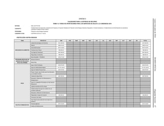 Lunes6dejuniode2016DIARIOOFICIAL(SegundaSección)47
ANEXO 2
CALENDARIO PARA LA ENTREGA DE RECURSO
RAMO 12: FONDO DE APORTACIONES PARA LOS SERVICIOS DE SALUD A LA COMUNIDAD 2016
ENTIDAD: SAN LUIS POTOSÍ
CONCEPTO:
Fortalecimiento de la ejecución y desarrollo del Programa y Proyectos Federales de Protección contra Riesgos Sanitarios (Regulación y Fomento Sanitarios) y Fortalecimiento de la Red Nacional de Laboratorios
(Laboratorio Estatal de Salud Pública)
PROGRAMA: Protección contra Riesgos Sanitarios
CONVENIO CLAVE: COFEPRIS-CETR-S.L.P.-24/16
-PROTECCIÓN CONTRA RIESGOS
TEMA PROYECTO ENE FEB MAR ABR MAY JUN JUL AGS SEP OCT NOV DIC TOTAL
INOCUIDAD DE ALIMENTOS
Calidad Microbiológica de Alimentos $741,903.00 $741,903.00
Rastros $256,753.00 $256,753.00
Zoonosis/Brucelosis $415,129.00 $415,129.00
Productos de la Pesca $50,000.00 $50,000.00
Uso Ilegal de Clenbuterol $207,565.00 $207,565.00
Plaguicidas en Alimentos $60,000.00 $60,000.00
Mesa Saludable - PROMESA $745,773.00 $745,773.00
PROGRAMA MEXICANO DE
SANIDAD DE MOLUSCOS
BIVALVOS (PMSMB)
Moluscos Bivalvos
Marea Roja
AGUA
Agua y Hielo Purificados $276,753.00 $276,753.00
Agua de Calidad Bacteriológica $1,372,140.00 $1,372,140.00
Agua de Calidad Fisicoquímica $276,753.00 $276,753.00
Playas Limpias: Agua de Mar para Uso Recreativo
con Contacto Primario
Cuerpos de Agua Dulce $207,565.00 $207,565.00
Búsqueda y Detección de Hidroarsenismo y
Manganesismo
Agua en Localidades Priorizadas con Alto Nivel de
Marginación
Vigilancia Sanitaria del Río Atoyac
Calidad sanitaria de agua de contacto de uso
recreativo (albercas)
Búsqueda y Detección de Hidrocarburos
Plaguicidas en Agua de Consumo $45,000.00 $45,000.00
Prevención del Cólera
Agua Segura para protección de la salud de la
población
POLÍTICA FARMACÉUTICA
Farmacovigilancia $315,129.00 $315,129.00
Análisis de Medicamentos
 