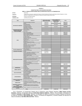 Lunes 6 de junio de 2016 DIARIO OFICIAL (Segunda Sección) 85
ANEXO 1
CONCEPTOS PARA LA APLICACIÓN DE RECURSOS
RAMO 12: FONDO DE APORTACIONES PARA LOS SERVICIOS DE SALUD A LA COMUNIDAD 2016
ENTIDAD: ZACATECAS
CONCEPTO:
Fortalecimiento de la ejecución y desarrollo del Programa y Proyectos Federales de Protección contra Riesgos Sanitarios (Regulación y Fomento
Sanitarios) y Fortalecimiento de la Red Nacional de Laboratorios (Laboratorio Estatal de Salud Pública)
PROGRAMA: Protección contra Riesgos Sanitarios
CONVENIO CLAVE: COFEPRIS-CETR-ZAC.-32/16
TEMA PROYECTO
PROTECCIÓN CONTRA
RIESGOS SANITARIOS
FORTALECIMIENTO DE
LA RED NACIONAL DE
LABORATORIOS
TOTAL
INOCUIDAD DE ALIMENTOS
Calidad Microbiológica de Alimentos $480,000.00 $381,871.00 $861,871.00
Rastros $240,000.00 $240,000.00
Zoonosis/Brucelosis $240,000.00 $210,936.00 $450,936.00
Productos de la Pesca
Uso Ilegal de Clenbuterol $140,000.00 $70,760.00 $210,760.00
Plaguicidas en Alimentos
Mesa Saludable - PROMESA
PROGRAMA MEXICANO DE
SANIDAD DE MOLUSCOS
BIVALVOS (PMSMB)
Moluscos Bivalvos
Marea Roja
AGUA
Agua y Hielo Purificados $209,000.00 $98,017.00 $307,017.00
Agua de Calidad Bacteriológica $400,000.00 $308,225.00 $708,225.00
Agua de Calidad Fisicoquímica $240,000.00 $190,935.00 $430,935.00
Playas Limpias: Agua de Mar para Uso Recreativo con
Contacto Primario
Cuerpos de Agua Dulce
Búsqueda y Detección de Hidroarsenismo y
Manganesismo
Agua en Localidades Priorizadas con Alto Nivel de
Marginación
Vigilancia Sanitaria del Río Atoyac
Calidad sanitaria de agua de contacto de uso recreativo
(albercas)
Búsqueda y Detección de Hidrocarburos
Plaguicidas en Agua de Consumo
Prevención del Cólera
Agua Segura para protección de la salud de la población
POLÍTICA FARMACÉUTICA
Farmacovigilancia $300,000.00 $300,000.00
Análisis de Medicamentos
VIGILANCIA FOCALIZADA Tabaco $134,000.00 $134,000.00
VERIFICACIÓN FOCALIZADA
Manejo y Dispensación de Medicamentos y demás
Insumos para la Salud en Farmacias
$403,107.00 $403,107.00
Vigilancia Sanitaria de Servicios Dentales
Manejo Integral de Plagas
Sistematización del procedimiento de verificación
sanitaria
Sistema de Información Geográfica en Riesgos Sanitario.
Fortalecimiento del Sistema de Información
Supervisión interna del procedimiento de verificación
sanitaria
Verificación de establecimientos que expenden
Suplementos Alimenticios
Asistencia en la implementación de actividades de
Fomento Sanitario
$403,107.00 $403,107.00
Tatuajes
Legionella
EMERGENCIAS Emergencias $160,000.00 $160,000.00
CAMBIO CLIMÁTICO
Cambio Climático $34,045.00 $34,045.00
Implementación y difusión del concepto de Salud en el
Plan Estatal de Cambio Climático
SALUD OCUPACIONAL
Protección Radiológica $403,107.00 $403,107.00
Plomo en Loza Vidriada
Uso de Plaguicidas $403,106.00 $403,106.00
ATENCIÓN MÉDICA
Muerte Materna $403,106.00 $403,106.00
Bancos de Sangre y Servicios de Transfusión
Vigilancia Focalizada a Unidades Médicas y Laboratorios
de Análisis Clínicos
Infecciones Nosocomiales
SANIDAD EN PRODUCTOS
AGRÍCOLAS
Sanidad en Productos Agrícolas
NORMATIVIDAD
Certificación en la norma ISO 9001-2008 del
procedimiento de atención al usuario del centro integral
de servicios de la dirección de protección contra riesgos
sanitarios.
PROGRAMA 6 PASOS DE LA
SALUD
Programa 6 pasos de la salud con prevención y
Saneamiento Básico para las Familias Mexicanas
REDUCCIÓN DEL RIESGO
SANITARIO EN MEDICAMENTOS
CADUCOS
Manejo y Disposición Final de Medicamentos Caducos
TOTAL $4,592,578.00 $1,260,744.00 $5,853,322.00
Por la Secretaría: el Comisionado Federal para la Protección contra Riesgos Sanitarios, Mikel Andoni Arriola
Peñalosa.- Rúbrica.- El Secretario General, Carlos Raúl Alatorre Vallarino.- Rúbrica.- Por la Entidad: el Secretario de
Finanzas, Fernando E. Soto Acosta.- Rúbrica.- El Secretario de Salud en funciones de Director General de Servicios
de Salud de Zacatecas, Raúl Estrada Day.- Rúbrica.- La Directora de Regulación y Fomento Sanitario de Servicios de
Salud de Zacatecas, Ana María Monreal Ávila.- Rúbrica.
 