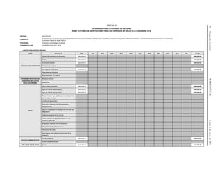 86(SegundaSección)DIARIOOFICIALLunes6dejuniode2016
ANEXO 2
CALENDARIO PARA LA ENTREGA DE RECURSO
RAMO 12: FONDO DE APORTACIONES PARA LOS SERVICIOS DE SALUD A LA COMUNIDAD 2016
ENTIDAD: ZACATECAS
CONCEPTO:
Fortalecimiento de la ejecución y desarrollo del Programa y Proyectos Federales de Protección contra Riesgos Sanitarios (Regulación y Fomento Sanitarios) y Fortalecimiento de la Red Nacional de Laboratorios
(Laboratorio Estatal de Salud Pública)
PROGRAMA: Protección contra Riesgos Sanitarios
CONVENIO CLAVE: COFEPRIS-CETR-ZAC.-32/16
- PROTECCIÓN CONTRA RIESGOS
TEMA PROYECTO ENE FEB MAR ABR MAY JUN JUL AGS SEP OCT NOV DIC TOTAL
INOCUIDAD DE ALIMENTOS
Calidad Microbiológica de Alimentos $480,000.00 $480,000.00
Rastros $240,000.00 $240,000.00
Zoonosis/Brucelosis $240,000.00 $240,000.00
Productos de la Pesca
Uso Ilegal de Clenbuterol $140,000.00 $140,000.00
Plaguicidas en Alimentos
Mesa Saludable - PROMESA
PROGRAMA MEXICANO DE
SANIDAD DE MOLUSCOS
BIVALVOS (PMSMB)
Moluscos Bivalvos
Marea Roja
AGUA
Agua y Hielo Purificados $209,000.00 $209,000.00
Agua de Calidad Bacteriológica $400,000.00 $400,000.00
Agua de Calidad Fisicoquímica $240,000.00 $240,000.00
Playas Limpias: Agua de Mar para Uso Recreativo
con Contacto Primario
Cuerpos de Agua Dulce
Búsqueda y Detección de Hidroarsenismo y
Manganesismo
Agua en Localidades Priorizadas con Alto Nivel de
Marginación
Vigilancia Sanitaria del Río Atoyac
Calidad sanitaria de agua de contacto de uso
recreativo (albercas)
Búsqueda y Detección de Hidrocarburos
Plaguicidas en Agua de Consumo
Prevención del Cólera
Agua Segura para protección de la salud de la
población
POLÍTICA FARMACÉUTICA
Farmacovigilancia $300,000.00 $300,000.00
Análisis de Medicamentos
VIGILANCIA FOCALIZADA Tabaco $134,000.00 $134,000.00
 