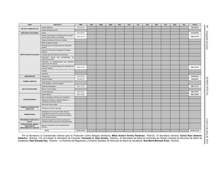 90(SegundaSección)DIARIOOFICIALLunes6dejuniode2016
TEMA PROYECTO ENE FEB MAR ABR MAY JUN JUL AGS SEP OCT NOV DIC TOTAL
POLÍTICA FARMACÉUTICA
Farmacovigilancia $300,000.00 $300,000.00
Análisis de Medicamentos
VIGILANCIA FOCALIZADA Tabaco $134,000.00 $134,000.00
VERIFICACIÓN FOCALIZADA
Manejo y Dispensación de Medicamentos y demás
Insumos para la Salud en Farmacias
$403,107.00 $403,107.00
Vigilancia Sanitaria de Servicios Dentales
Manejo Integral de Plagas
Sistematización del procedimiento de verificación
sanitaria
Sistema de Información Geográfica en Riesgos
Sanitario.
Fortalecimiento del Sistema de Información
Supervisión interna del procedimiento de
verificación sanitaria
Verificación de establecimientos que expenden
Suplementos Alimenticios
Asistencia en la implementación de actividades de
Fomento Sanitario
$403,107.00 $403,107.00
Tatuajes
Legionella
EMERGENCIAS Emergencias $160,000.00 $160,000.00
CAMBIO CLIMÁTICO
Cambio Climático $34,045.00 $34,045.00
Implementación y difusión del concepto de Salud en
el Plan Estatal de Cambio Climático
SALUD OCUPACIONAL
Protección Radiológica $403,107.00 $403,107.00
Plomo en Loza Vidriada
Uso de Plaguicidas $403,106.00 $403,106.00
ATENCIÓN MÉDICA
Muerte Materna $403,106.00 $403,106.00
Bancos de Sangre y Servicios de Transfusión
Vigilancia Focalizada a Unidades Médicas y
Laboratorios de Análisis Clínicos
Infecciones Nosocomiales
SANIDAD EN PRODUCTOS
AGRÍCOLAS
Sanidad en Productos Agrícolas
NORMATIVIDAD
Certificación en la norma ISO 9001-2008 del
procedimiento de atención al usuario del centro
integral de servicios de la dirección de protección
contra riesgos sanitarios.
PROGRAMA 6 PASOS DE LA
SALUD
Programa 6 pasos de la salud con prevención y
Saneamiento Básico para las Familias Mexicanas
REDUCCIÓN DEL RIESGO
SANITARIO EN
MEDICAMENTOS CADUCOS
Manejo y Disposición Final de Medicamentos
Caducos
TOTAL $5,853,322.00 $5,853,322.00
Por la Secretaría: el Comisionado Federal para la Protección contra Riesgos Sanitarios, Mikel Andoni Arriola Peñalosa.- Rúbrica.- El Secretario General, Carlos Raúl Alatorre
Vallarino.- Rúbrica.- Por la Entidad: el Secretario de Finanzas, Fernando E. Soto Acosta.- Rúbrica.- El Secretario de Salud en funciones de Director General de Servicios de Salud de
Zacatecas, Raúl Estrada Day.- Rúbrica.- La Directora de Regulación y Fomento Sanitario de Servicios de Salud de Zacatecas, Ana María Monreal Ávila.- Rúbrica.
 
