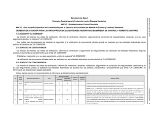 Lunes6dejuniode2016DIARIOOFICIAL(TerceraSección)9
Secretaría de Salud
Comisión Federal para la Protección contra Riesgos Sanitarios
ANEXO 1 Establecimiento Control Sanitario
ANEXO 1 Del Acuerdo Específico de Coordinación para el Ejercicio de Facultades en Materia de Control y Fomento Sanitarios
CRITERIOS DE ATENCION PARA LA PARTICIPACION DE LAS ENTIDADES FEDERATIVAS EN MATERIA DE CONTROL Y FOMENTO SANITARIO
1.- EXCLUSIVO "LA COMISION"
• La emisión de órdenes, las visitas de verificación, informes de verificación, dictamen, seguimiento de corrección de irregularidades, resolución y en su caso
seguimiento jurídico, lo realizará "LA COMISION".
• Las visitas para levantamiento de medidas de seguridad y la notificación de documentos oficiales podrá ser realizado por las entidades federativas previa
solicitud e indicación de "LA COMISION".
2.- EJERCICIO EN COADYUVANCIA
• La emisión de órdenes, las visitas de verificación, informes de verificación y seguimiento de irregularidades las realizarán las entidades federativas, bajo las
políticas, lineamientos y procedimientos que emita "LA COMISION".
• El dictamen, resolución y en su caso seguimiento jurídico lo realizará "LA COMISION".
• La notificación de documentos oficiales podrá ser realizado por las entidades federativas previa solicitud de "LA COMISION".
3.- EJERCICIO EN CONCURRENCIA
• La emisión de órdenes, las visitas de verificación, informes de verificación, dictamen, notificación, seguimiento de corrección de irregularidades, resolución y en
su caso seguimiento jurídico, lo realizarán las entidades federativas, de acuerdo con las políticas, lineamientos y procedimientos que emita "LA COMISION", en
términos de las disposiciones legales aplicables.
Ambas partes asumen el comportamiento de informarse y retroalimentarse periódicamente.
No.
Clave
SCIAN
Descripción (Dedicados a:) Area
Atención del Trámite
Criterio de
Atención
REQUIERE
LICENCIA
Definición SCIAN
COFEPRIS
ENTIDADES
FEDERATIVAS
1 311212
Elaboración y producción de harina de
trigo.
Productos y Servicios X X 3 Unidades económicas dedicadas principalmente a la elaboración de harina de trigo.
2 311213
Elaboración y producción de harina de
maíz.
Productos y Servicios X X 3
Unidades económicas dedicadas principalmente a la elaboración de harina de maíz.
Excluye: u.e.d.p. a la elaboración de harinas de cereales, leguminosas y otros productos agrícolas (311214, Elaboración de
harina de otros productos agrícolas); de féculas y otros almidones (311221, Elaboración de féculas y otros almidones y sus
derivados); de harina preparada para tamales (311423, Conservación de alimentos preparados por procesos distintos a la
congelación), y a la molienda de nixtamal (311830, Elaboración de tortillas de maíz y molienda de nixtamal).
3 311214
Elaboración de harina de otros
productos agrícolas.- Molienda de otros
productos agrícolas
• Sólo los destinados para consumo
humano.
Productos y Servicios X X 3
Unidades económicas dedicadas principalmente a la elaboración de harinas de cereales, leguminosas y otros productos
agrícolas, como harina de arroz, avena, cebada, frijol, soya, papa y flor de cempasúchil, y a la molienda de chiles. Excluye:
u.e.d.p. a la elaboración de harina de trigo (311212, Elaboración de harina de trigo); de harina de maíz (311213, Elaboración de
harina de maíz), y de mole y harina preparada para tamales (311423, Conservación de alimentos preparados por procesos
distintos a la congelación).
 