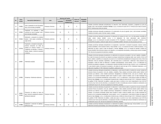 12(TerceraSección)DIARIOOFICIALLunes6dejuniode2016
No.
Clave
SCIAN
Descripción (Dedicados a:) Area
Atención del Trámite
Criterio de
Atención
REQUIERE
LICENCIA
Definición SCIAN
COFEPRIS
ENTIDADES
FEDERATIVAS
23 311612
Corte y empacado de carne de ganado,
aves y otros animales comestibles.
Productos y Servicios X X 3
Unidades económicas dedicadas principalmente a la selección, corte, deshuesado, empacado y congelación de carne de
ganado, aves y otros animales comestibles. Excluye: u.e.d.p. al comercio de carne (43112, Comercio al por mayor de carnes;
46112, Comercio al por menor de carnes).
24 311613
Preparación de embutidos y otras
conservas de carne de ganado, aves y
otros animales comestibles.
Productos y Servicios X X 3
Unidades económicas dedicadas principalmente a la conservación de carne de ganado, aves y otros animales comestibles
mediante el embutido, secado, ahumado, salado y enlatado.
25 311614
Elaboración y producción de manteca,
aceites y otras grasas comestibles de
origen animal.
Productos y Servicios X X 3
Unidades económicas dedicadas principalmente a la elaboración de manteca de cerdo y res, y de otras grasas comestibles de
origen animal. Incluye también: u.e.d.p. a la elaboración de cuero sancochado para chicharrón.
Excluye: u.e.d.p. a la elaboración de aceite de pescado (311710, Preparación y envasado de pescados y mariscos), y al
procesamiento de grasas y aceites de origen animal no comestibles (325999, Fabricación de otros productos químicos).
26 311710
Preparación y envasado de pescados y
mariscos (incluyendo las áreas de
cosecha de moluscos bivalvos y la
congelación de pescados y mariscos).-
Secado, Salado y harinas de pescados
y mariscos.
Productos y Servicios X X 3
Unidades económicas dedicadas principalmente a la preparación, conservación y envasado de pescados, mariscos, plantas
marinas comestibles y otros productos marinos. Incluye también: u.e.d.p. a la producción de harina y aceite de pescado, y a la
elaboración de sopas y guisos a base de pescados y mariscos. Excluye: u.e.d.p. a la limpieza de pescado a petición de
terceros (561990, Otros servicios de apoyo a los negocios), y a la preparación de pescados y mariscos para consumo inmediato
(722, Servicios de preparación de alimentos y bebidas).
27 311811 Panificación industrial. Productos y Servicios X X 3
Unidades económicas dedicadas principalmente a la elaboración de productos de panadería, como pan, pasteles y pastelillos,
por medio de procesos de producción que aseguran que tengan características homogéneas (sabor, peso, tamaño y forma); los
panes, pasteles y pastelillos son empacados de acuerdo con la normatividad preestablecida (el empaque tiene marca, fecha de
elaboración, fecha de caducidad, ingredientes, valor nutrimental) para su conservación y distribución. Estos productos son
entregados a través de redes de distribución a unidades comercializadoras. Incluye también: u.e.d.p. a la elaboración de
productos de panadería congelados, y a la elaboración industrial de tortillas de harina de trigo. Excluye: u.e.d.p. a la elaboración
y venta directa al público de productos de panadería y de tortillas de harina de trigo (311812, Panificación tradicional), y a la
elaboración de galletas (311820, Elaboración de galletas y pastas para sopa).
28 311812 Panaderías.- Panificación tradicional. Productos y Servicios X X 3
Unidades económicas dedicadas principalmente a la elaboración y venta directa al público en general de una gran variedad de
productos frescos de panadería, como pan, pasteles y pastelillos. Estas unidades económicas también pueden distribuir los
productos que elaboran a otras unidades económicas, entregándolos en diferentes formas, como pan en charolas, cajas,
canastos. Los productos individuales pueden estar envueltos en papel o bolsas de plástico, pero no están empacados de
acuerdo con la normatividad preestablecida. Incluye también: u.e.d.p. a la elaboración y venta directa al público de tortillas de
harina de trigo. Excluye: u.e.d.p. a la elaboración industrial de pan y tortillas de harina de trigo (311811, Panificación industrial);
de galletas (311820, Elaboración de galletas y pastas para sopa); al comercio al por menor especializado de pan (461190,
Comercio al por menor de otros alimentos), y la preparación de café, té, chocolate para consumo inmediato en combinación con
la elaboración de pan (722, Servicios de preparación de alimentos y bebidas).
29
311811
311812
Producción de tortillas de harina de
trigo. Incluido en panificación industrial y
panificación tradicional.
Productos y Servicios X X 3
Unidades económicas dedicadas principalmente a la elaboración y venta directa al público en general de una gran variedad de
productos frescos de panadería, como pan, pasteles y pastelillos. Estas unidades económicas también pueden distribuir los
productos que elaboran a otras unidades económicas, entregándolos en diferentes formas, como pan en charolas, cajas,
canastos. Los productos individuales pueden estar envueltos en papel o bolsas de plástico, pero no están empacados de
acuerdo con la normatividad preestablecida. Incluye también: u.e.d.p. a la elaboración y venta directa al público de tortillas de
harina de trigo. Excluye: u.e.d.p. a la elaboración industrial de pan y tortillas de harina de trigo (311811, Panificación industrial);
de galletas (311820, Elaboración de galletas y pastas para sopa); al comercio al por menor especializado de pan (461190,
Comercio al por menor de otros alimentos), y la preparación de café, té, chocolate para consumo inmediato en combinación con
la elaboración de pan (722, Servicios de preparación de alimentos y bebidas).
30 311820
Elaboración y producción de galletas y
pastas para sopa.
Productos y Servicios X X 3
Unidades económicas dedicadas principalmente a la elaboración de galletas y pastas para sopa. Incluye también: u.e.d.p. a la
elaboración de harinas premezcladas, como harinas para pasteles, hot cakes y crepas.
 