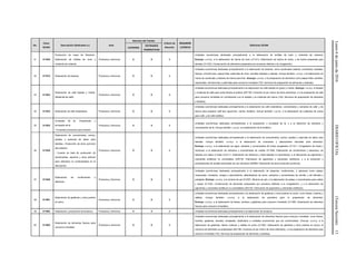 Lunes6dejuniode2016DIARIOOFICIAL(TerceraSección)13
No.
Clave
SCIAN
Descripción (Dedicados a:) Area
Atención del Trámite
Criterio de
Atención
REQUIERE
LICENCIA
Definición SCIAN
COFEPRIS
ENTIDADES
FEDERATIVAS
31 311830
Producción de masa de Nixtamal.-
Elaboración de tortillas de maíz y
molienda de nixtamal.
Productos y Servicios X X 3
Unidades económicas dedicadas principalmente a la elaboración de tortillas de maíz y molienda de nixtamal.
Excluye: u.e.d.p. a la elaboración de harina de maíz (311213, Elaboración de harina de maíz), y de harina preparada para
tamales (311423, Conservación de alimentos preparados por procesos distintos a la congelación).
32 311910 Elaboración de botanas. Productos y Servicios X X 3
Unidades económicas dedicadas principalmente a la elaboración de botanas, como cacahuates salados, enchilados, tostadas,
totopos, chicharrones, papas fritas, palomitas de maíz, semillas tostadas y saladas. Incluye también: u.e.d.p. a la elaboración de
crema de cacahuate y botanas de harina para freír. Excluye: u.e.d.p. a la preparación de alimentos como papas fritas, semillas,
cacahuates, chicharrones y palomitas para consumo inmediato (722, Servicios de preparación de alimentos y bebidas).
33 311922
Elaboración de café tostado y molido.
(Molienda de café).
Productos y Servicios X X 3
Unidades económicas dedicadas principalmente a la elaboración de café tostado en grano y molido. Excluye: u.e.d.p. al tostado
y molienda de café para venta directa al público (461190, Comercio al por menor de otros alimentos), y a la preparación de café
para consumo inmediato en combinación con el tostado y la molienda del mismo (722, Servicios de preparación de alimentos
y bebidas).
34 311923 Elaboración de café instantáneo. Productos y Servicios X X 3
Unidades económicas dedicadas principalmente a la elaboración de café instantáneo, concentrados y extractos de café, y de
polvos para preparar café tipo capuchino, vienés, etcétera. Incluye también: u.e.d.p. a la elaboración de sustitutos de crema
para café, y de café sintético.
35 311924
Envasado de té.- Preparación y
envasado de té
• Considera productos para infusión.
Productos y Servicios X X 3
Unidades económicas dedicadas principalmente a la preparación y envasado de té, y a la obtención de extractos y
concentrados de té. Incluye también: u.e.d.p. a la elaboración de té sintético.
36 311930
Elaboración de concentrados, polvos,
jarabes y esencias de sabor para
bebidas.- Producción de otros químicos
secundarios.
• Cuando se trata de producción de
edulcorantes, sacarina y otros aditivos
para alimentos no contemplados en la
descripción.
Productos y Servicios X X 3
Unidades económicas dedicadas principalmente a la elaboración de concentrados, polvos, jarabes y esencias de sabor para
bebidas. Incluye también: u.e.d.p. a la elaboración de colorantes y saborizantes naturales para alimentos.
Excluye: u.e.d.p. a la elaboración de jugos, néctares y concentrados de frutas congelados (311411, Congelación de frutas y
verduras); a la elaboración de extractos y concentrados de vainilla (311940, Elaboración de condimentos y aderezos); de
bebidas con sabor a frutas (312111, Elaboración de refrescos y otras bebidas no alcohólicas); a la fabricación de pigmentos y
colorantes sintéticos no comestibles (325130, Fabricación de pigmentos y colorantes sintéticos), y a la extracción y
procesamiento de aceites esenciales de uso industrial (325999, Fabricación de otros productos químicos).
37 311940
Elaboración de condimentos y
aderezos.
Productos y Servicios X X 3
Unidades económicas dedicadas principalmente a la elaboración de especias, condimentos, y aderezos como salsas,
mayonesas, mostazas, vinagre y sazonadores, ablandadores de carne, extractos y concentrados de vainilla, y sal refinada y
yodatada. Excluye: u.e.d.p. a la minería de sal (212391, Minería de sal); a la elaboración de salsas y concentrados para caldos
y sopas (311423, Conservación de alimentos preparados por procesos distintos a la congelación), y a la fabricación de
pigmentos y colorantes sintéticos no comestibles (325130, Fabricación de pigmentos y colorantes sintéticos).
38 311991
Elaboración de gelatinas y otros postres
en polvo.
Productos y Servicios X X 3
Unidades económicas dedicadas principalmente a la elaboración de gelatinas y otros postres en polvo, como flanes, budines y
natillas. Incluye también: u.e.d.p. a la elaboración de grenetina para la preparación de alimentos.
Excluye: u.e.d.p. a la elaboración de flanes, budines y gelatinas para consumo inmediato (311993, Elaboración de alimentos
frescos para consumo inmediato).
39 311992 Elaboración y producción de levadura. Productos y Servicios X X 3 Unidades económicas dedicadas principalmente a la elaboración de levadura.
40 311993
Elaboración de alimentos frescos para
consumo inmediato.
Productos y Servicios X X 3
Unidades económicas dedicadas principalmente a la elaboración de alimentos frescos para consumo inmediato, como flanes,
budines, gelatinas, tamales, ensaladas, destinados a unidades económicas que los comercializan. Excluye: u.e.d.p. a la
elaboración de gelatinas, flanes, budines y natillas en polvo (311991, Elaboración de gelatinas y otros postres en polvo); al
comercio de alimentos ya preparados (461190, Comercio al por menor de otros alimentos), y a la preparación de alimentos para
consumo inmediato (722, Servicios de preparación de alimentos y bebidas).
 