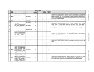16(TerceraSección)DIARIOOFICIALLunes6dejuniode2016
No.
Clave
SCIAN
Descripción (Dedicados a:) Area
Atención del Trámite
Criterio de
Atención
REQUIERE
LICENCIA
Definición SCIAN
COFEPRIS
ENTIDADES
FEDERATIVAS
61 325130
Fabricación de pigmentos y colorantes
sintéticos.
Salud Ambiental X X 3
Unidades económicas dedicadas principalmente a la fabricación de pigmentos y colorantes sintéticos no comestibles, ya sean
inorgánicos u orgánicos. Excluye: u.e.d.p. a la elaboración de colorantes y saborizantes naturales para alimentos (311930,
Elaboración de concentrados, polvos, jarabes y esencias de sabor para bebidas); a la fabricación de negro de humo (325180,
Fabricación de otros productos químicos básicos inorgánicos), y de colorantes naturales no comestibles (325190, Fabricación
de otros productos químicos básicos orgánicos).
62 325180
Fabricación de otros productos químicos
básicos inorgánicos.
Salud Ambiental X X 2 X
Unidades económicas dedicadas principalmente a la fabricación de ácidos, bases y sales inorgánicas, y a la producción de cloro
y negro de humo. Incluye también: u.e.d.p. al enriquecimiento de minerales radiactivos.
63
325190
Fabricación de otros productos químicos
básicos orgánicos.
Salud Ambiental X X 2 X
Unidades económicas dedicadas principalmente a la fabricación de productos químicos básicos orgánicos, como ácidos,
anhídridos, alcoholes de uso industrial, cetonas, aldehídos, ácidos grasos, aguarrás, colofonia, colorantes naturales no
comestibles, productos destilados de la madera como gomas y resinas, y otros productos básicos orgánicos no clasificados en
otra parte. Incluye también: u.e.d.p. a la fabricación de materiales sintéticos para perfumes y cosméticos, y de edulcorantes
sintéticos. Excluye: u.e.d.p. a la elaboración de colorantes y saborizantes naturales para alimentos (311930, Elaboración de
concentrados, polvos, jarabes y esencias de sabor para bebidas); a la obtención de alcohol etílico potable (312143, Obtención
de alcohol etílico potable); a la fabricación de petroquímicos básicos (325110, Fabricación de petroquímicos básicos del gas
natural y del petróleo refinado); de colorantes sintéticos no comestibles (325130, Fabricación de pigmentos y colorantes
sintéticos); de materias primas para la industria farmacéutica (325411, Fabricación de materias primas para la industria
farmacéutica), y a la extracción y procesamiento de aceites esenciales de origen vegetal para uso industrial (325999,
Fabricación de otros productos químicos).
64
Fabricación de otros productos químicos
básicos orgánicos (Sólo fabricación de
aguarrás, brea o colofonía).
Salud Ambiental X X 3
65
Fabricación de otros productos químicos
básicos orgánicos (Sólo fabricación
de alcohol etílico como material de
curación).
Insumos para la Salud X X 3
66
Fabricación de otros productos químicos
básicos orgánicos (Sólo materias primas
para perfumes, cosméticos y
edulcolorantes sintéticos).
Productos y Servicios X X 3
67 325211 Fabricación de resinas sintéticas. Salud Ambiental X X 2
Unidades económicas dedicadas principalmente a la fabricación de resinas sintéticas termoestables y termoplásticas. Incluye
también: u.e.d.p. a la fabricación de materiales plastificantes. Excluye: u.e.d.p. a la fabricación de resinas a partir de plásticos
reciclados (325993, Fabricación de resinas de plásticos reciclados).
68 325212 Fabricación de hules sintéticos. Salud Ambiental X X 3
Unidades económicas dedicadas principalmente a la fabricación de hules sintéticos a base de butadieno, y otros hules y látex
sintéticos.
69 325220 Fabricación de fibras químicas. Salud Ambiental X X 3
Unidades económicas dedicadas principalmente a la fabricación de fibras químicas, como rayón, ésteres de celulosa, nylon,
poliésteres, poliolefinas, acrílicas, modacrílicas, poliamídicas, vinílicas o de otras resinas químicas sintéticas. Incluye también:
u.e.d.p. a la fabricación de papel celofán. Excluye: u.e.d.p. al acabado de fibras (313310, Acabado de productos textiles).
70 325310
Fabricación de fertilizantes (Nutrientes
Vegetales). Producción de fertilizantes
químicos. Producción de nutrientes
vegetales de origen orgánico. Incluye la
formulación, mezcla física y envasado
de nutrientes vegetales de origen
químico.
Salud Ambiental X 1 X
Unidades económicas dedicadas principalmente a la fabricación de fertilizantes nitrogenados, fosfatados, biológicos,
procesados o de otro tipo, y a la elaboración de mezclas de fertilizantes (fórmulas y complejos).
71 325320
Fabricación de pesticidas y otros
agroquímicos, excepto fertilizantes (Sólo
plaguicidas). Producción de pesticidas y
otros químicos agrícolas. Fabricación,
formulación y mezcla de plaguicidas de
uso urbano, doméstico, jardinería,
pecuario, industrial, forestal y agrícola.
Salud Ambiental X 1 X
Unidades económicas dedicadas principalmente a la fabricación de pesticidas y otros agroquímicos, como herbicidas,
fungicidas, plaguicidas (domésticos, agrícolas e industriales), productos antigerminantes, reguladores del crecimiento de las
plantas y nutrientes de suelos. Excluye: u.e.d.p. a la fabricación de fertilizantes (325310, Fabricación de fertilizantes).
 