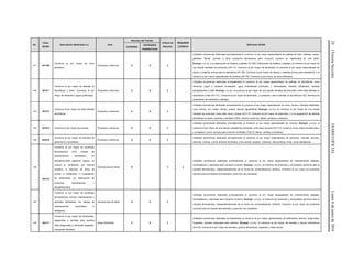 24(TerceraSección)DIARIOOFICIALLunes6dejuniode2016
No.
Clave
SCIAN
Descripción (Dedicados a:) Area
Atención del Trámite
Criterio de
Atención
REQUIERE
LICENCIA
Definición SCIAN
COFEPRIS
ENTIDADES
FEDERATIVAS
141 431199
Comercio al por mayor de otros
alimentos.
Productos y Servicios X X 3
Unidades económicas dedicadas principalmente al comercio al por mayor especializado de paletas de hielo, helados, nieves,
gelatinas, flanes, budines y otros productos alimenticios para consumo humano no clasificados en otra parte.
Excluye: u.e.d.p. a la elaboración de helados y paletas (311520, Elaboración de helados y paletas); al comercio al por mayor de
una amplia variedad de productos (431110, Comercio al por mayor de abarrotes); al comercio al por mayor especializado de
dulces y materias primas para la repostería (431180, Comercio al por mayor de dulces y materias primas para repostería), y al
comercio al por menor especializado de budines (461190, Comercio al por menor de otros alimentos).
142 431211
Comercio al por mayor de bebidas no
alcohólicas y hielo.- Comercio al por
mayor de refrescos y aguas purificadas.
Productos y Servicios X X 3
Unidades económicas dedicadas principalmente al comercio al por mayor especializado de bebidas no alcohólicas, como
refrescos, jugos y néctares envasados, agua embotellada purificada o mineralizada, bebidas hidratantes, bebidas
energetizantes y hielo. Excluye: u.e.d.p. al comercio al por mayor de una amplia variedad de productos, entre ellos bebidas no
alcohólicas y hielo (431110, Comercio al por mayor de abarrotes), y a preparar y servir bebidas no alcohólicas (722, Servicios de
preparación de alimentos y bebidas).
143 431212
Comercio al por mayor de otras bebidas
alcohólicas.
Productos y Servicios X X 3
Unidades económicas dedicadas principalmente al comercio al por mayor especializado de vinos, licores y bebidas destiladas,
como brandy, ron, vodka, whisky, pulque, tequila, aguardiente. Excluye: u.e.d.p. al comercio al por mayor de una amplia
variedad de productos, entre ellos vinos y licores (431110, Comercio al por mayor de abarrotes), y a la preparación de bebidas
alcohólicas en bares, cantinas y similares (7224, Centros nocturnos, Bares, cantinas y similares).
144 431213 Comercio al por mayor de cerveza. Productos y Servicios X X 3
Unidades económicas dedicadas principalmente al comercio al por mayor especializado de cerveza. Excluye: u.e.d.p. al
comercio al por mayor de una amplia variedad de productos, entre ellos cerveza (431110, Comercio al por mayor de abarrotes),
y a preparar y servir cerveza para consumo inmediato (722412, Bares, cantinas y similares).
145 433210
Comercio al por mayor de artículos de
perfumería y cosméticos.
Productos y Servicios X X 3
Unidades económicas dedicadas principalmente al comercio al por mayor especializado de perfumes, colonias, lociones,
esencias, cremas, y otros artículos de belleza, como peines, espejos, rizadores, uñas postizas, limas, ceras depiladoras.
146
433110
Comercio al por mayor de productos
farmacéuticos (Con manejo de
medicamentos controlados y/o
biológicos)-Sólo vigilancia regular, no
incluye la verificación por licencia
sanitaria, ni balances de libros de
control, ni existencias, ni constatación
de inactivación y/o destrucción de
productos (psicotrópicos y
estupefacientes).
Insumos para la Salud X 3 x
Unidades económicas dedicadas principalmente al comercio al por mayor especializado de medicamentos alópatas,
homeopáticos y naturistas para consumo humano. Excluye: u.e.d.p. al comercio de productos y compuestos químicos para la
industria farmacéutica, independientemente de su forma de comercialización (434222, Comercio al por mayor de productos
químicos para la industria farmacéutica y para otro uso industrial).
147
Comercio al por mayor de productos
farmacéuticos (incluye medicamentos y
remedios herbolarios. Sin manejo de
medicamentos controlados ni
biológicos).
Insumos para la Salud X X 3
Unidades económicas dedicadas principalmente al comercio al por mayor especializado de medicamentos alópatas,
homeopáticos y naturistas para consumo humano. Excluye: u.e.d.p. al comercio de productos y compuestos químicos para la
industria farmacéutica, independientemente de su forma de comercialización (434222, Comercio al por mayor de productos
químicos para la industria farmacéutica y para otro uso industrial).
148 434111
Comercio al por mayor de fertilizantes,
plaguicidas y semillas para siembra
(Sólo plaguicidas y nutrientes vegetales,
incluyendo almacén).
Salud Ambiental X X 3
Unidades económicas dedicadas principalmente al comercio al por mayor especializado de fertilizantes, abonos, plaguicidas,
fungicidas, semillas mejoradas para siembra. Excluye: u.e.d.p. al comercio al por mayor de semillas y granos alimenticios
(431150, Comercio al por mayor de semillas y granos alimenticios, especias y chiles secos).
 