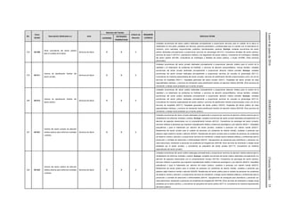 Lunes6dejuniode2016DIARIOOFICIAL(TerceraSección)35
No.
Clave
SCIAN
Descripción (Dedicados a:) Area
Atención del Trámite
Criterio de
Atención
REQUIERE
LICENCIA
Definición SCIAN
COFEPRIS
ENTIDADES
FEDERATIVAS
218 621399
Otros consultorios del sector público
para el cuidado de la salud.
Servicios de Salud X X 3
Unidades económicas del sector público dedicadas principalmente a proporcionar servicios para el cuidado de la salud no
clasificados en otra parte, prestados por técnicos, personal paramédico y profesionistas que no cuentan con la licenciatura en
medicina, como naturistas, acupunturistas, podiatras, hipnoterapistas, parteras. Excluye: unidades económicas del sector
público dedicadas principalmente a proporcionar servicios de odontología (621212, Consultorios dentales del sector público);
servicios de rayos X (621512, Laboratorios médicos y de diagnóstico del sector público); consultorios de nutriólogos y dietistas
del sector público (621392, Consultorios de nutriólogos y dietistas del sector público), y brujos (812990, Otros servicios
personales).
219 621411
Centros de planificación familiar del
sector privado.
Servicios de Salud X X 3
Unidades económicas del sector privado dedicadas principalmente a proporcionar atención médica para el control de la
natalidad y el tratamiento de problemas de fertilidad, y servicios de atención psicoprofiláctica. Incluye también: unidades
económicas del sector privado dedicadas principalmente a proporcionar atención médica prenatal. Excluye: unidades
económicas del sector privado dedicadas principalmente a proporcionar servicios de consulta en ginecología (621113,
Consultorios de medicina especializada del sector privado); servicios de planificación familiar proporcionados como uno de los
servicios de hospitales (622111, Hospitales generales del sector privado; 622311, Hospitales del sector privado de otras
especialidades médicas), y servicios de orientación sobre planificación familiar sin atención médica (624198, Otros servicios de
orientación y trabajo social prestados por el sector privado).
220 621412
Centros de planificación familiar del
sector público.
Servicios de Salud X X 3
Unidades económicas del sector público dedicadas principalmente a proporcionar atención médica para el control de la
natalidad y el tratamiento de problemas de fertilidad, y servicios de atención psicoprofiláctica. Incluye también: unidades
económicas del sector público dedicadas principalmente a proporcionar atención médica prenatal. Excluye: unidades
económicas del sector público dedicadas principalmente a proporcionar servicios de consulta en ginecología (621114,
Consultorios de medicina especializada del sector público); servicios de planificación familiar proporcionados como uno de los
servicios de hospitales (622112, Hospitales generales del sector público; 622312, Hospitales del sector público de otras
especialidades médicas), y servicios de orientación sobre planificación familiar sin atención médica (624199, Otros servicios de
orientación y trabajo social prestados por el sector público).
221 621421
Centros del sector privado de atención
médica externa para enfermos mentales
y adictos.
Servicios de Salud X X 3
Unidades económicas del sector privado dedicadas principalmente a proporcionar servicios de atención médica externa para la
rehabilitación de enfermos mentales y adictos. Excluye: unidades económicas del sector privado dedicadas principalmente a la
atención de aspectos relacionados con el comportamiento humano (621331, Consultorios de psicología del sector privado);
servicios médicos a pacientes que requieren hospitalización debido a trastornos psicológicos y por adicción (622211, Hospitales
psiquiátricos y para el tratamiento por adicción del sector privado); cuidados a personas con retardo mental (623211,
Residencias del sector privado para el cuidado de personas con problemas de retardo mental); cuidados a personas que
padecen algún trastorno mental o adicción (623221, Residencias del sector privado para el cuidado de personas con problemas
de trastorno mental y adicción); a proporcionar servicios de orientación y trabajo social mediante pláticas y conferencias para la
prevención o combate de adicciones o enfermedades (624191, Agrupaciones de autoayuda para alcohólicos y personas con
otras adicciones); orientación a personas con problemas de drogadicción (624198, Otros servicios de orientación y trabajo social
prestados por el sector privado), y consultorios de psiquiatría del sector privado (621113, Consultorios de medicina
especializada del sector privado).
222 621422
Centros del sector público de atención
médica externa para enfermos mentales
y adictos.
Servicios de Salud X X 3
Unidades económicas del sector público dedicadas principalmente a proporcionar servicios de atención médica externa para la
rehabilitación de enfermos mentales y adictos. Excluye: unidades económicas del sector público dedicadas principalmente a la
atención de aspectos relacionados con el comportamiento humano (621332, Consultorios de psicología del sector público);
servicios médicos a pacientes que requieren hospitalización debido a trastornos psicológicos y por adicción (622212, Hospitales
psiquiátricos y para el tratamiento por adicción del sector público); cuidados a personas con retardo mental (623212,
Residencias del sector público para el cuidado de personas con problemas de retardo mental); cuidados a personas que
padecen algún trastorno mental o adicción (623222, Residencias del sector público para el cuidado de personas con problemas
de trastorno mental y adicción); a proporcionar servicios de orientación y trabajo social mediante pláticas y conferencias para la
prevención o combate de adicciones o enfermedades (624191, Agrupaciones de autoayuda para alcohólicos y personas con
otras adicciones); orientación a personas con problemas de drogadicción (624199, Otros servicios de orientación y trabajo social
prestados por el sector público), y consultorios de psiquiatría del sector público (621114, Consultorios de medicina especializada
del sector público).
 