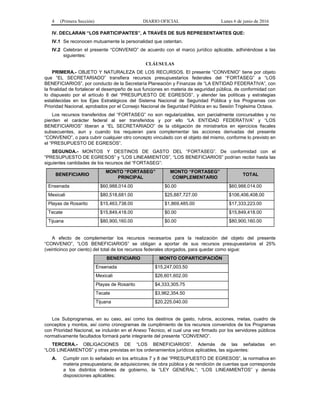 4 (Primera Sección) DIARIO OFICIAL Lunes 6 de junio de 2016
IV. DECLARAN “LOS PARTICIPANTES”, A TRAVÉS DE SUS REPRESENTANTES QUE:
IV.1 Se reconocen mutuamente la personalidad que ostentan.
IV.2 Celebran el presente “CONVENIO” de acuerdo con el marco jurídico aplicable, adhiriéndose a las
siguientes:
CLÁUSULAS
PRIMERA.- OBJETO Y NATURALEZA DE LOS RECURSOS. El presente “CONVENIO” tiene por objeto
que “EL SECRETARIADO” transfiera recursos presupuestarios federales del “FORTASEG” a “LOS
BENEFICIARIOS”, por conducto de la Secretaría Planeación y Finanzas de “LA ENTIDAD FEDERATIVA”, con
la finalidad de fortalecer el desempeño de sus funciones en materia de seguridad pública, de conformidad con
lo dispuesto por el artículo 8 del “PRESUPUESTO DE EGRESOS”, y atender las políticas y estrategias
establecidas en los Ejes Estratégicos del Sistema Nacional de Seguridad Pública y los Programas con
Prioridad Nacional, aprobados por el Consejo Nacional de Seguridad Pública en su Sesión Trigésima Octava.
Los recursos transferidos del “FORTASEG” no son regularizables, son parcialmente concursables y no
pierden el carácter federal al ser transferidos y por ello “LA ENTIDAD FEDERATIVA” y “LOS
BENEFICIARIOS” liberan a “EL SECRETARIADO” de la obligación de ministrarlos en ejercicios fiscales
subsecuentes, aun y cuando los requieran para complementar las acciones derivadas del presente
“CONVENIO”, o para cubrir cualquier otro concepto vinculado con el objeto del mismo, conforme lo previsto en
el “PRESUPUESTO DE EGRESOS”.
SEGUNDA.- MONTOS Y DESTINOS DE GASTO DEL “FORTASEG”. De conformidad con el
“PRESUPUESTO DE EGRESOS” y “LOS LINEAMIENTOS”, “LOS BENEFICIARIOS” podrían recibir hasta las
siguientes cantidades de los recursos del “FORTASEG”:
BENEFICIARIO
MONTO “FORTASEG”
PRINCIPAL
MONTO “FORTASEG”
COMPLEMENTARIO
TOTAL
Ensenada $60,988,014.00 $0.00 $60,988,014.00
Mexicali $80,518,681.00 $25,887,727.00 $106,406,408.00
Playas de Rosarito $15,463,738.00 $1,869,485.00 $17,333,223.00
Tecate $15,849,418.00 $0.00 $15,849,418.00
Tijuana $80,900,160.00 $0.00 $80,900,160.00
A efecto de complementar los recursos necesarios para la realización del objeto del presente
“CONVENIO”, “LOS BENEFICIARIOS” se obligan a aportar de sus recursos presupuestarios el 25%
(veinticinco por ciento) del total de los recursos federales otorgados, para quedar como sigue:
BENEFICIARIO MONTO COPARTICIPACIÓN
Ensenada $15,247,003.50
Mexicali $26,601,602.00
Playas de Rosarito $4,333,305.75
Tecate $3,962,354.50
Tijuana $20,225,040.00
Los Subprogramas, en su caso, así como los destinos de gasto, rubros, acciones, metas, cuadro de
conceptos y montos, así como cronogramas de cumplimiento de los recursos convenidos de los Programas
con Prioridad Nacional, se incluirán en el Anexo Técnico, el cual una vez firmado por los servidores públicos
normativamente facultados formará parte integrante del presente “CONVENIO”.
TERCERA.- OBLIGACIONES DE “LOS BENEFICIARIOS”. Además de las señaladas en
“LOS LINEAMIENTOS” y otras previstas en los ordenamientos jurídicos aplicables, las siguientes:
A. Cumplir con lo señalado en los artículos 7 y 8 del “PRESUPUESTO DE EGRESOS”, la normativa en
materia presupuestaria; de adquisiciones; de obra pública y de rendición de cuentas que corresponda
a los distintos órdenes de gobierno, la “LEY GENERAL”; “LOS LINEAMIENTOS” y demás
disposiciones aplicables;
 