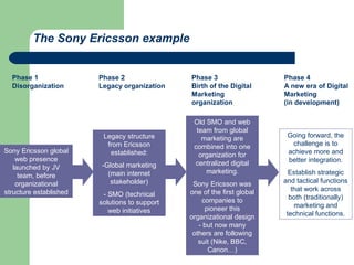 The Sony Ericsson example


  Phase 1               Phase 2                Phase 3                   Phase 4
  Disorganization       Legacy organization    Birth of the Digital      A new era of Digital
                                               Marketing                 Marketing
                                               organization              (in development)

                                                Old SMO and web
                                                 team from global
                         Legacy structure          marketing are          Going forward, the
                          from Ericsson         combined into one          challenge is to
Sony Ericsson global       established:                                   achieve more and
                                                  organization for
    web presence                                                          better integration.
                        -Global marketing       centralized digital
   launched by JV
                          (main internet            marketing.             Establish strategic
     team, before
    organizational         stakeholder)         Sony Ericsson was        and tactical functions
structure established                          one of the first global      that work across
                         - SMO (technical                                  both (traditionally)
                        solutions to support       companies to
                                                    pioneer this             marketing and
                           web initiatives                                technical functions.
                                               organizational design
                                                  - but now many
                                                others are following
                                                  suit (Nike, BBC,
                                                     Canon…)
                                                                               Differentiation
 