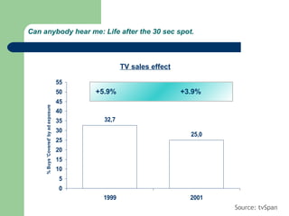 Can anybody hear me: Life after the 30 sec spot.



                                                     TV sales effect

                                       55
                                       50   +5.9%                      +3.9%
                                       45
     % Buys 'Covered' by ad exposure




                                       40
                                       35     32,7
                                       30
                                                                         25,0
                                       25
                                       20
                                       15
                                       10
                                       5
                                       0
                                             1999                        2001
                                                                                Source: tvSpan
 