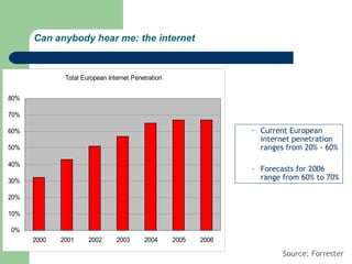 Can anybody hear me: the internet


              Total European Internet Penetration


80%

70%

60%                                                               – Current European
                                                                    internet penetration
50%                                                                 ranges from 20% - 60%

40%
                                                                  – Forecasts for 2006
30%                                                                 range from 60% to 70%

20%

10%

0%
      2000   2001     2002      2003      2004      2005   2006

                                                                          Source: Forrester
 