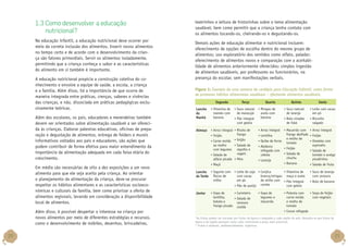 1.3 Como desenvolver a educação
nutricional?
Na educação infantil, a educação nutricional deve ocorrer por
meio da correta inclusão dos alimentos. Inserir novos alimentos
no tempo certo e de acordo com o desenvolvimento da criança são fatores primordiais. Servir os alimentos isoladamente,
permitindo que a criança conheça o sabor e as características
do alimento em si também é importante.
A educação nutricional propicia a construção coletiva do conhecimento e envolve a equipe de saúde, a escola, a criança
e a família. Além disso, há a importância de que ocorra de
maneira integrada entre práticas, crenças, saberes e vivências
das crianças, e não, dissociada em práticas pedagógicas exclusivamente teóricas.
Além dos escolares, os pais, educadores e merendeiras também
devem ser orientados sobre alimentação saudável a ser oferecida às crianças. Elaborar palestras educativas, oficinas de preparação e degustação de alimentos, entrega de folders e murais
informativos voltados aos pais e educadores, são ações que
podem contribuir de forma efetiva para maior entendimento da
importância da alimentação adequada em cada faixa etária do
crescimento.
Em média são necessárias de oito a dez exposições a um novo
alimento para que ele seja aceito pela criança. Ao orientar
o planejamento da alimentação da criança, deve-se procurar
respeitar os hábitos alimentares e as características socioeconômicas e culturais da família, bem como priorizar a oferta de
alimentos regionais, levando em consideração a disponibilidade
local de alimentos.
Além disso, é possível despertar o interesse na criança por
novos alimentos por meio de diferentes estratégias e recursos,
como o desenvolvimento de móbiles, desenhos, brincadeiras,

20

teatrinhos e leitura de historinhas sobre o tema alimentação
saudável, bem como permitir que a criança tenha contato com
os alimentos tocando-os, cheirando-os e degustando-os.
Demais ações de educação alimentar e nutricional incluem:
oferecimento de opções de escolha dentro do mesmo grupo de
alimentos; uso exploratório dos sentidos como olfato, paladar;
oferecimento de alimentos novos e comparação com a aceitabilidade de alimentos anteriormente oferecidos; simples ingestão
de alimentos saudáveis, por professores ou funcionários, na
presença do escolar, sem manifestações verbais.
Figura 1: Exemplo de uma semana de cardápio para Educação Infantil, como forma
de promover hábitos alimentares saudáveis – ofertando alimentos saudáveis.
Segunda

Terça

Lanche
da
Manhã

▪▪Vitamina de
mamão com
banana

▪▪Suco natural
de maracujá

Almoço

▪▪Arroz integral ▪▪Risoto de
frango
▪▪Feijão

▪▪Pão integral
com geleia

▪▪Carne moída ▪▪Feijão
▪▪Salada de
ao molho
com legumes repolho e
vagem
▪▪Salada de
alface picada ▪▪Pêra

▪▪Maçã
Lanche ▪▪Iogurte com
da Tarde flocos de
milho
Jantar

Quarta
▪▪Mingau de
aveia com
banana

Quinta
▪▪Suco natural
de laranja

▪▪Leite com cacau
em pó

▪▪Bolo simples
de fubá

▪▪Biscoito
salgado

▪▪Macarrão com ▪▪Arroz integral
frango desfiado ▪▪Feijão
e molho de
▪▪Omelete com
▪▪Quibe de forno
tomate
espinafre
▪▪Abóbora
▪▪Feijão
▪▪Salada de
refogada com
▪▪Salada de
tomate e acelga
cebola
chuchu
picadinhos
▪▪Laranja
▪▪Banana
▪▪Salada de fruta
▪▪Arroz integral
▪▪Lentilha

▪▪Vitamina de
▪▪Leite de soja ▪▪Canjica
com cacau
branca/mingau maça e aveia
em pó
de milho com ▪▪Pão integral
com geleia
▪▪Pão de queijo canela

▪▪Carreteiro
▪▪Sopa de
lentilha,
▪▪Salada de
batata e
cenoura
frango picado cozida

Sexta

▪▪Sopa de
legumes e
macarrão

▪▪Polenta com
carne moída
e molho de
tomate

▪▪Suco de laranja
com cenoura
▪▪Bolo de banana
▪▪Sopa de feijão
com vegetais

▪▪Couve refogada

*As frutas podem ser trocadas por frutas da época e adaptada a cada região do país. Ressalta-se que frutas da
época e da região possuem maior valor nutricional e preço mais acessível.
* Frutas e verduras, preferencialmente, orgânicas.

21

 