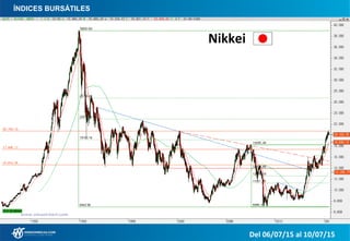 ÍNDICES BURSÁTILES
Nikkei
Del 06/07/15 al 10/07/15
 