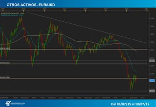 OTROS ACTIVOS- EUR/USD
Del 06/07/15 al 10/07/15
 
