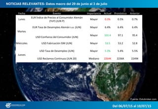 NOTICIAS RELEVANTES- Datos macro del 29 de junio al 3 de julio
Fuente: Estubroker.com
Del 06/07/15 al 10/07/15
Fecha Evento Importancia Actual Pronóstico Anterior
Lunes
EUR Índice de Precios al Consumidor Alemán
(YoY) (JUN P)
Mayor 0.3% 0.5% 0.7%
Martes
EUR Tasa de Desempleo Alemán s.a. (JUN) Mayor 6.4% 6.4% 6.4%
USD Confianza del Consumidor (JUN)
Mayor 101.4 97.1 95.4
Miércoles USD Fabricación ISM (JUN) Mayor 53.5 53.2 52.8
Jueves
USD Tasa de Desempleo (JUN) Mayor 5.3% 5.4% 5.5%
USD Reclamos Continuos (JUN 20) Mediano 2264K 2236K 2249K
 