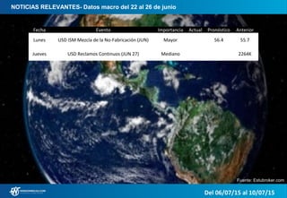 NOTICIAS RELEVANTES- Datos macro del 22 al 26 de junio
Fuente: Estubroker.com
Del 06/07/15 al 10/07/15
Fecha Evento Importancia Actual Pronóstico Anterior
Lunes USD ISM Mezcla de la No-Fabricación (JUN) Mayor 56.4 55.7
Jueves USD Reclamos Continuos (JUN 27) Mediano 2264K
 