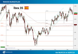 ÍNDICES BURSÁTILES
Del 06/07/15 al 10/07/15
Ibex 35
 