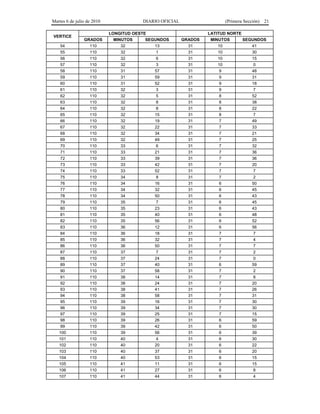 Martes 6 de julio de 2010 DIARIO OFICIAL (Primera Sección) 21
LONGITUD OESTE LATITUD NORTE
VERTICE
GRADOS MINUTOS SEGUNDOS GRADOS MINUTOS SEGUNDOS
54 110 32 13 31 10 41
55 110 32 1 31 10 30
56 110 32 6 31 10 15
57 110 32 3 31 10 0
58 110 31 57 31 9 48
59 110 31 59 31 9 31
60 110 31 52 31 9 18
61 110 32 3 31 9 7
62 110 32 5 31 8 52
63 110 32 8 31 8 38
64 110 32 8 31 8 22
65 110 32 15 31 8 7
66 110 32 19 31 7 49
67 110 32 22 31 7 33
68 110 32 34 31 7 21
69 110 32 49 31 7 25
70 110 33 6 31 7 32
71 110 33 21 31 7 36
72 110 33 39 31 7 36
73 110 33 42 31 7 20
74 110 33 52 31 7 7
75 110 34 8 31 7 2
76 110 34 16 31 6 50
77 110 34 32 31 6 45
78 110 34 50 31 6 43
79 110 35 7 31 6 45
80 110 35 23 31 6 43
81 110 35 40 31 6 48
82 110 35 56 31 6 52
83 110 36 12 31 6 56
84 110 36 18 31 7 7
85 110 36 32 31 7 4
86 110 36 50 31 7 7
87 110 37 7 31 7 2
88 110 37 24 31 7 0
89 110 37 40 31 6 59
90 110 37 58 31 7 2
91 110 38 14 31 7 8
92 110 38 24 31 7 20
93 110 38 41 31 7 26
94 110 38 58 31 7 31
95 110 39 16 31 7 30
96 110 39 34 31 7 30
97 110 39 25 31 7 15
98 110 39 26 31 6 59
99 110 39 42 31 6 50
100 110 39 56 31 6 39
101 110 40 4 31 6 30
102 110 40 20 31 6 22
103 110 40 37 31 6 20
104 110 40 53 31 6 15
105 110 41 11 31 6 15
106 110 41 27 31 6 8
107 110 41 44 31 6 4
 