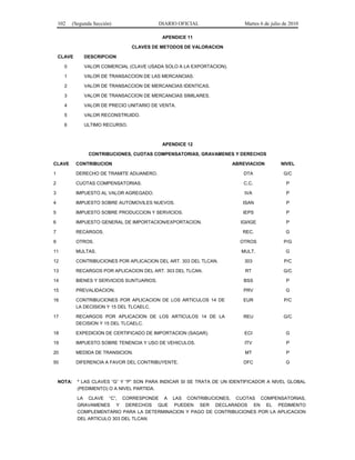 102 (Segunda Sección) DIARIO OFICIAL Martes 6 de julio de 2010
APENDICE 11
CLAVES DE METODOS DE VALORACION
CLAVE DESCRIPCION
0 VALOR COMERCIAL (CLAVE USADA SOLO A LA EXPORTACION).
1 VALOR DE TRANSACCION DE LAS MERCANCIAS.
2 VALOR DE TRANSACCION DE MERCANCIAS IDENTICAS.
3 VALOR DE TRANSACCION DE MERCANCIAS SIMILARES.
4 VALOR DE PRECIO UNITARIO DE VENTA.
5 VALOR RECONSTRUIDO.
6 ULTIMO RECURSO.
APENDICE 12
CONTRIBUCIONES, CUOTAS COMPENSATORIAS, GRAVAMENES Y DERECHOS
CLAVE CONTRIBUCION ABREVIACION NIVEL
1 DERECHO DE TRAMITE ADUANERO. DTA G/C
2 CUOTAS COMPENSATORIAS. C.C. P
3 IMPUESTO AL VALOR AGREGADO. IVA P
4 IMPUESTO SOBRE AUTOMOVILES NUEVOS. ISAN P
5 IMPUESTO SOBRE PRODUCCION Y SERVICIOS. IEPS P
6 IMPUESTO GENERAL DE IMPORTACION/EXPORTACION. IGI/IGE P
7 RECARGOS. REC. G
9 OTROS. OTROS P/G
11 MULTAS. MULT. G
12 CONTRIBUCIONES POR APLICACION DEL ART. 303 DEL TLCAN. 303 P/C
13 RECARGOS POR APLICACION DEL ART. 303 DEL TLCAN. RT G/C
14 BIENES Y SERVICIOS SUNTUARIOS. BSS P
15 PREVALIDACION. PRV G
16 CONTRIBUCIONES POR APLICACION DE LOS ARTICULOS 14 DE
LA DECISION Y 15 DEL TLCAELC.
EUR P/C
17 RECARGOS POR APLICACION DE LOS ARTICULOS 14 DE LA
DECISION Y 15 DEL TLCAELC.
REU G/C
18 EXPEDICION DE CERTIFICADO DE IMPORTACION (SAGAR). ECI G
19 IMPUESTO SOBRE TENENCIA Y USO DE VEHICULOS. ITV P
20 MEDIDA DE TRANSICION. MT P
50 DIFERENCIA A FAVOR DEL CONTRIBUYENTE. DFC G
NOTA: * LAS CLAVES “G” Y “P” SON PARA INDICAR SI SE TRATA DE UN IDENTIFICADOR A NIVEL GLOBAL
(PEDIMENTO) O A NIVEL PARTIDA.
LA CLAVE “C”, CORRESPONDE A LAS CONTRIBUCIONES, CUOTAS COMPENSATORIAS,
GRAVAMENES Y DERECHOS QUE PUEDEN SER DECLARADOS EN EL PEDIMENTO
COMPLEMENTARIO PARA LA DETERMINACION Y PAGO DE CONTRIBUCIONES POR LA APLICACION
DEL ARTICULO 303 DEL TLCAN.
 