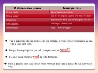 O depressivo pensa                               Jesus pensou
 Em se matar                                Vou morrer para salvar
 Em se isolar                               Vou me isolar para jejuar e orar pelos Homens
 Em dores                                   Assumirei as dores dos Homens para curá-los
 Em angústia                                 Na alegria - Pentecostes
 Em suicídio                                Vida – Ressurreição




 Tire a depressão da sua mente e do seu coração, e Jesus será o comandante da sua
  vida, e você será feliz.

 Porque Jesus quis passar por tudo isso por causa de   você!
 Ele quer curar e libertar você de toda depressão.

 Mais é preciso que você deixe Jesus remover tudo que é causa da sua depressão.
  Veja:
 