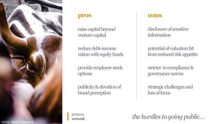 group04
wework
source: Redd on Unsplash
pros cons
raisecapitalbeyond
venturecapital
disclosureofsensitive
information
thehurdlestogoingpublic…
reducedebt-income
rationwithequityfunds
provideemployeestock
options
publicity&elevationof
brandperception
potentialofvaluationhit
fromreducedriskappetite
stricter tocompliance&
governancenorms
strategicchallengesand
lossoffocus
 