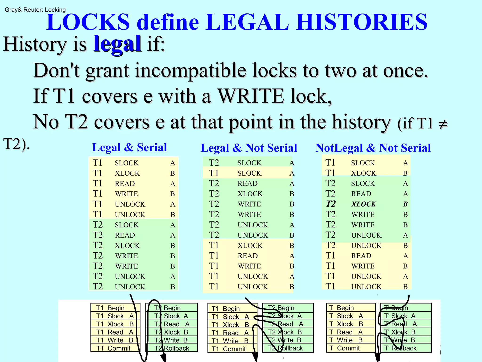 6-7: 15
Gray& Reuter: Locking
LOCKS define LEGAL HISTORIES
History isHistory is legallegal if:if:
Don't grant incompatible locks to two at once.Don't grant incompatible locks to two at once.
If T1 covers e with a WRITE lock,If T1 covers e with a WRITE lock,
No T2 covers e at that point in the historyNo T2 covers e at that point in the history (if T1(if T1 ≠≠
T2).T2). Legal & Serial
T1 SLOCK A
T1 XLOCK B
T1 READ A
T1 WRITE B
T1 UNLOCK A
T1 UNLOCK B
T2 SLOCK A
T2 READ A
T2 XLOCK B
T2 WRITE B
T2 WRITE B
T2 UNLOCK A
T2 UNLOCK B
T1 Begin
T1 Slock A
T1 Xlock B
T1 Read A
T1 Write B
T1 Commit
T2 Begin
T2 Slock A
T2 Read A
T2 Xlock B
T2 Write B
T2 Rollback
T2 SLOCK A
T1 SLOCK A
T2 READ A
T2 XLOCK B
T2 WRITE B
T2 WRITE B
T2 UNLOCK A
T2 UNLOCK B
T1 XLOCK B
T1 READ A
T1 WRITE B
T1 UNLOCK A
T1 UNLOCK B
T2 Begin
T2 Slock A
T2 Read A
T2 Xlock B
T2 Write B
T2 Rollback
T1 Begin
T1 Slock A
T1 Xlock B
T1 Read A
T1 Write B
T1 Commit
Legal & Not Serial
T1 SLOCK A
T1 XLOCK B
T2 SLOCK A
T2 READ A
T2 XLOCK B
T2 WRITE B
T2 WRITE B
T2 UNLOCK A
T2 UNLOCK B
T1 READ A
T1 WRITE B
T1 UNLOCK A
T1 UNLOCK B
T Begin
T Slock A
T Xlock B
T Read A
T Write B
T Commit
T' Begin
T' Slock A
T' Read A
T' Xlock B
T' Write B
T' Rollback
NotLegal & Not Serial
 
