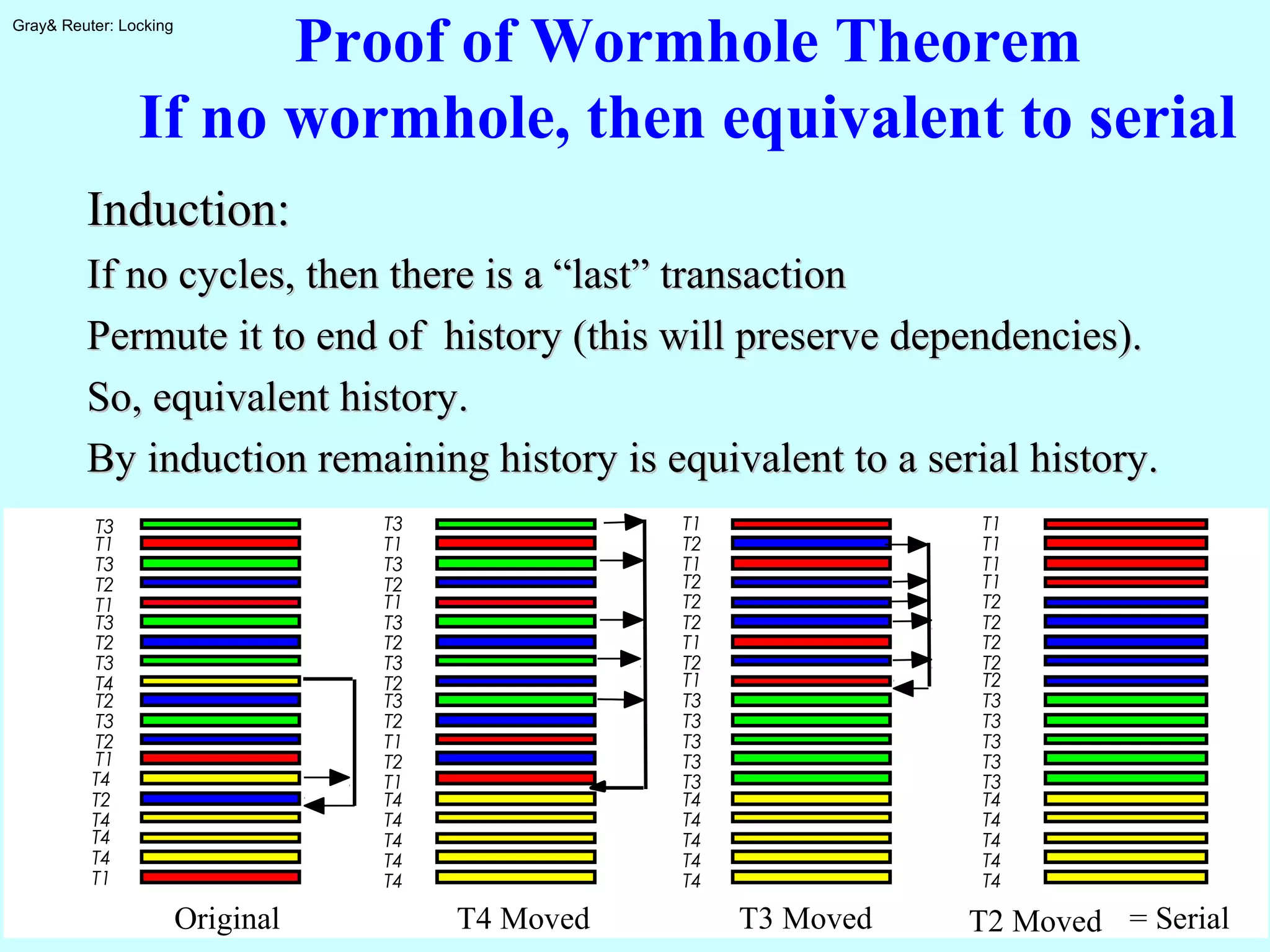 6-7: 18
Gray& Reuter: Locking
Proof of Wormhole Theorem
If no wormhole, then equivalent to serial
Induction:Induction:
If no cycles, then there is a “last” transactionIf no cycles, then there is a “last” transaction
Permute it to end of history (this will preserve dependencies).Permute it to end of history (this will preserve dependencies).
So, equivalent history.So, equivalent history.
By induction remaining history is equivalent to a serial history.By induction remaining history is equivalent to a serial history.
Original T4 Moved T3 Moved T2 Moved = Serial
T1
T2
T3
T4
T1
T1
T1
T2
T2
T2
T2
T3
T3
T3
T3
T4
T4
T4
T4T1
T2
T3
T4
T1
T1
T1
T2
T2
T2
T2
T3
T3
T3
T3
T4
T4
T4
T4
T1
T2
T3
T4
T1
T1
T1
T2
T2
T2
T2
T3
T3
T3
T3
T4
T4
T4
T4
T1
T2
T3
T4
T1
T1
T1
T2
T2
T2
T2
T3
T3
T3
T3
T4
T4
T4
T4
 