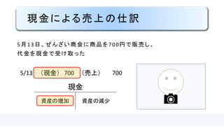 現金による売上の仕訳
5月13日、ぜんざい商会に商品を700円で販売し、
代金を現金で受け取った
5/13 （現金） 700 （売上） 700
現金
資産の増加 資産の減少
 